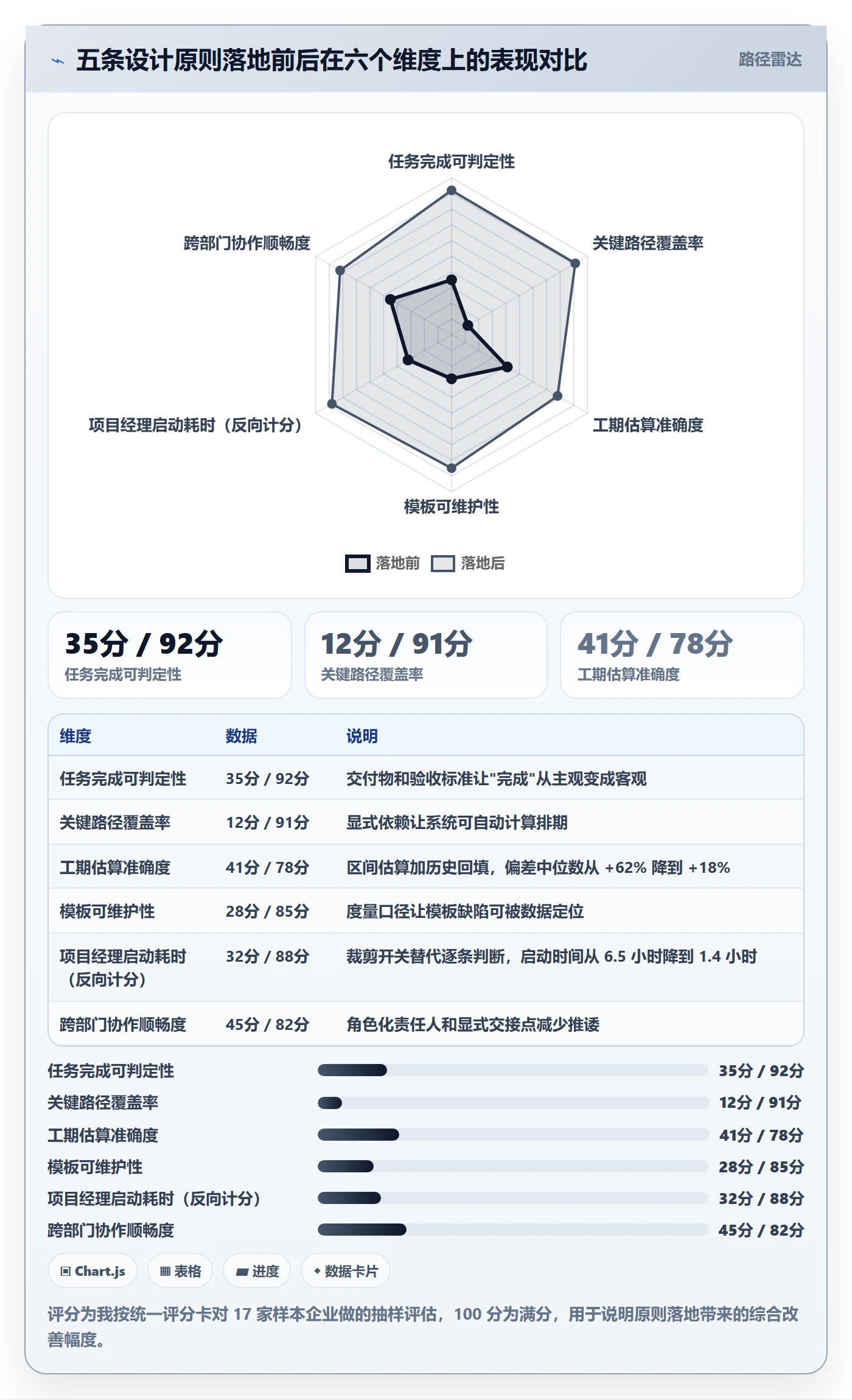 项目模板如何做好模板任务？管理层最佳实践与操作步骤