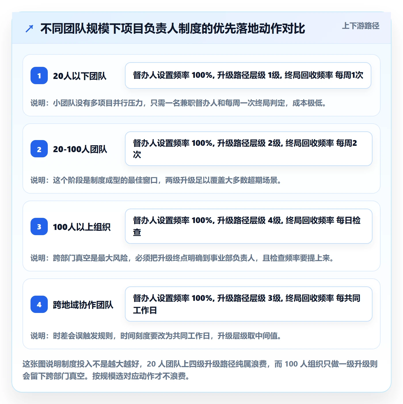 任务提醒如何做好督办？项目负责人制度设计与操作步骤