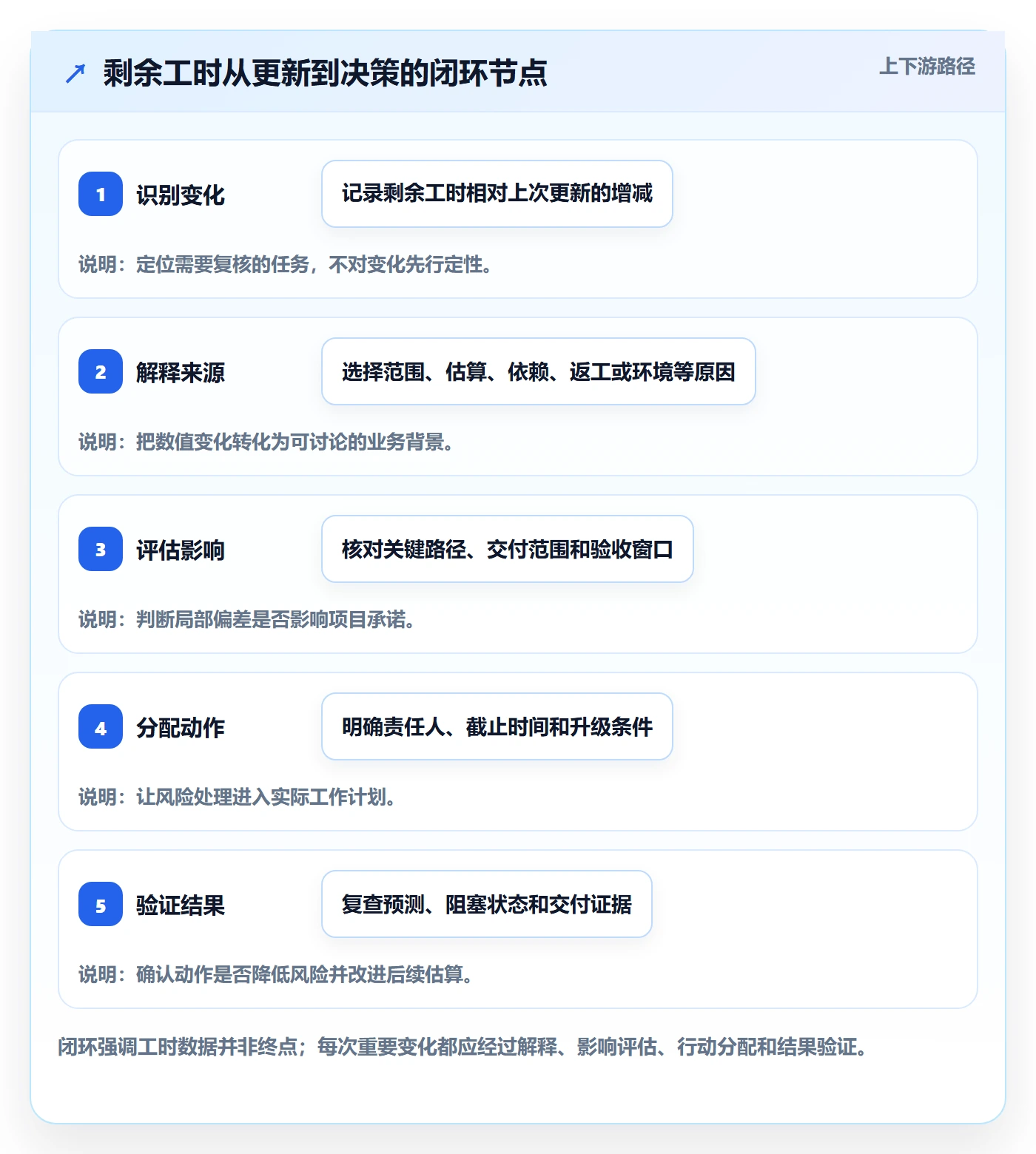 剩余工时落地方案：项目经理开展工时管理的数据分析案例解析