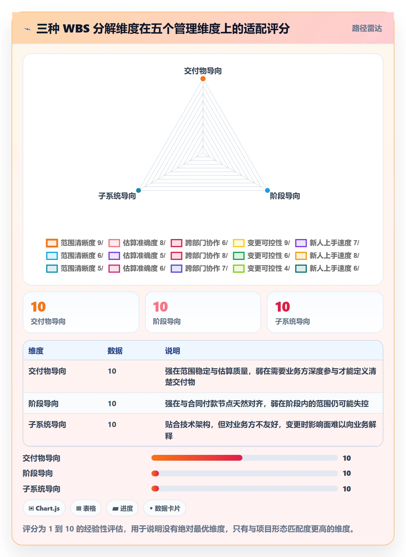 WBS怎么做?管理层入门指南:项目范围从0到1