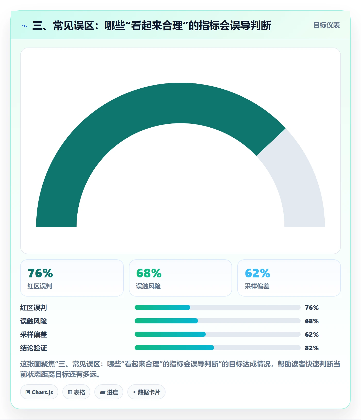 三、常见误区：哪些“看起来合理”的指标会误导判断