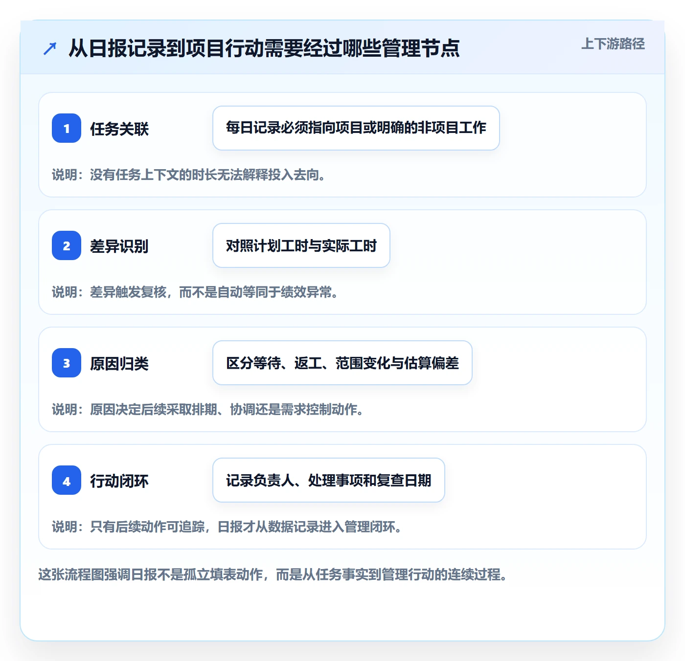 日报工时管理方法大全：项目负责人工时表协同管理落地清单