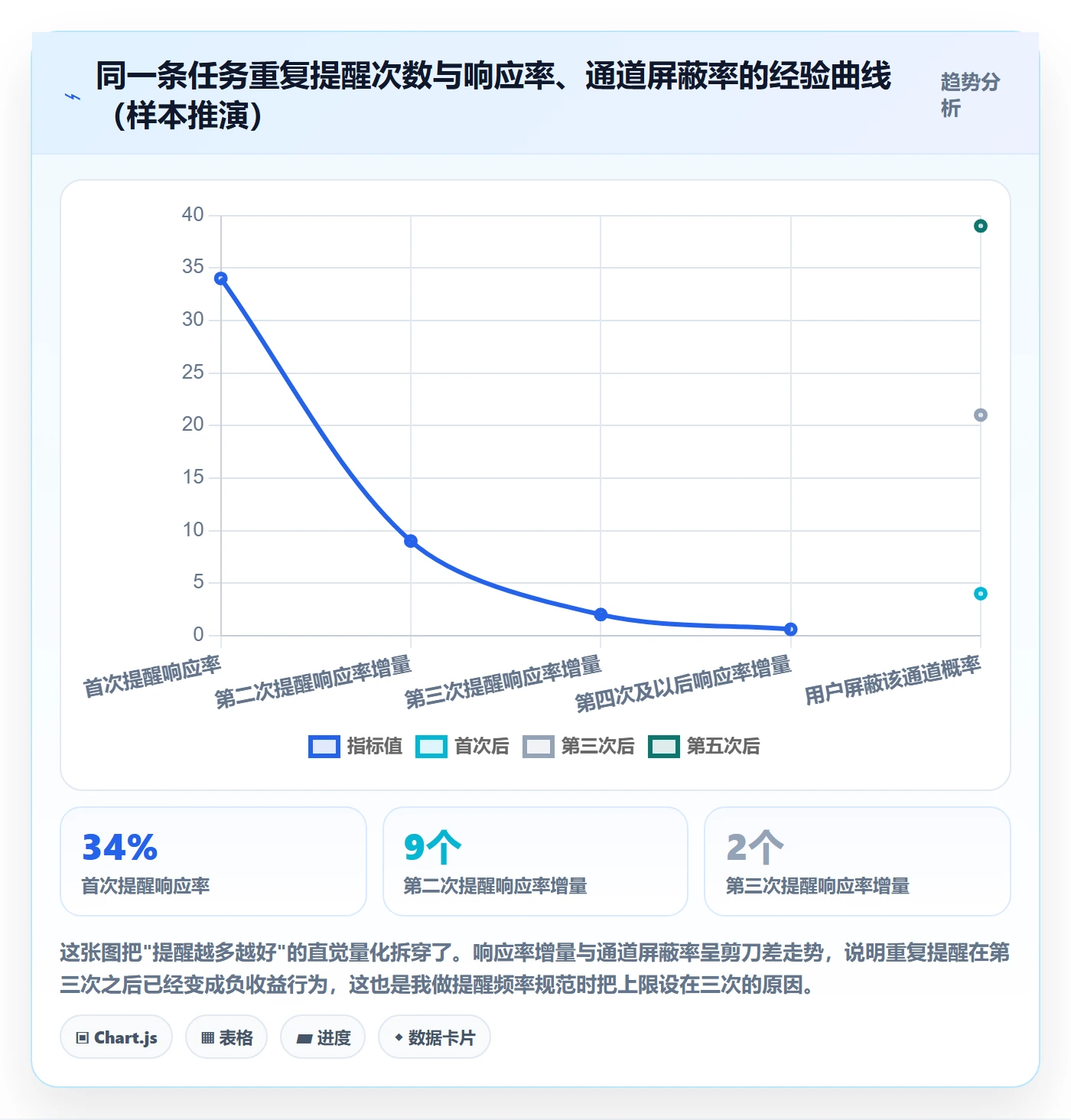 自动提醒流程与规范:产品经理任务提醒制度设计关键指标