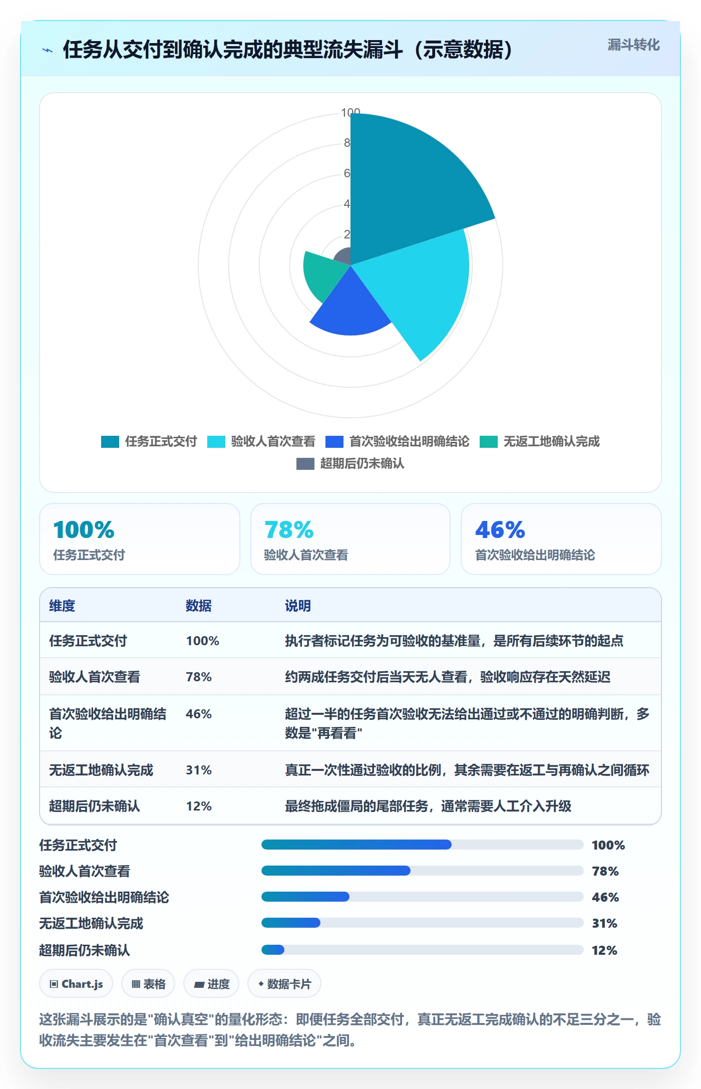 确认完成实操方法：项目负责人提升任务验收效率的协同管理方法与模板