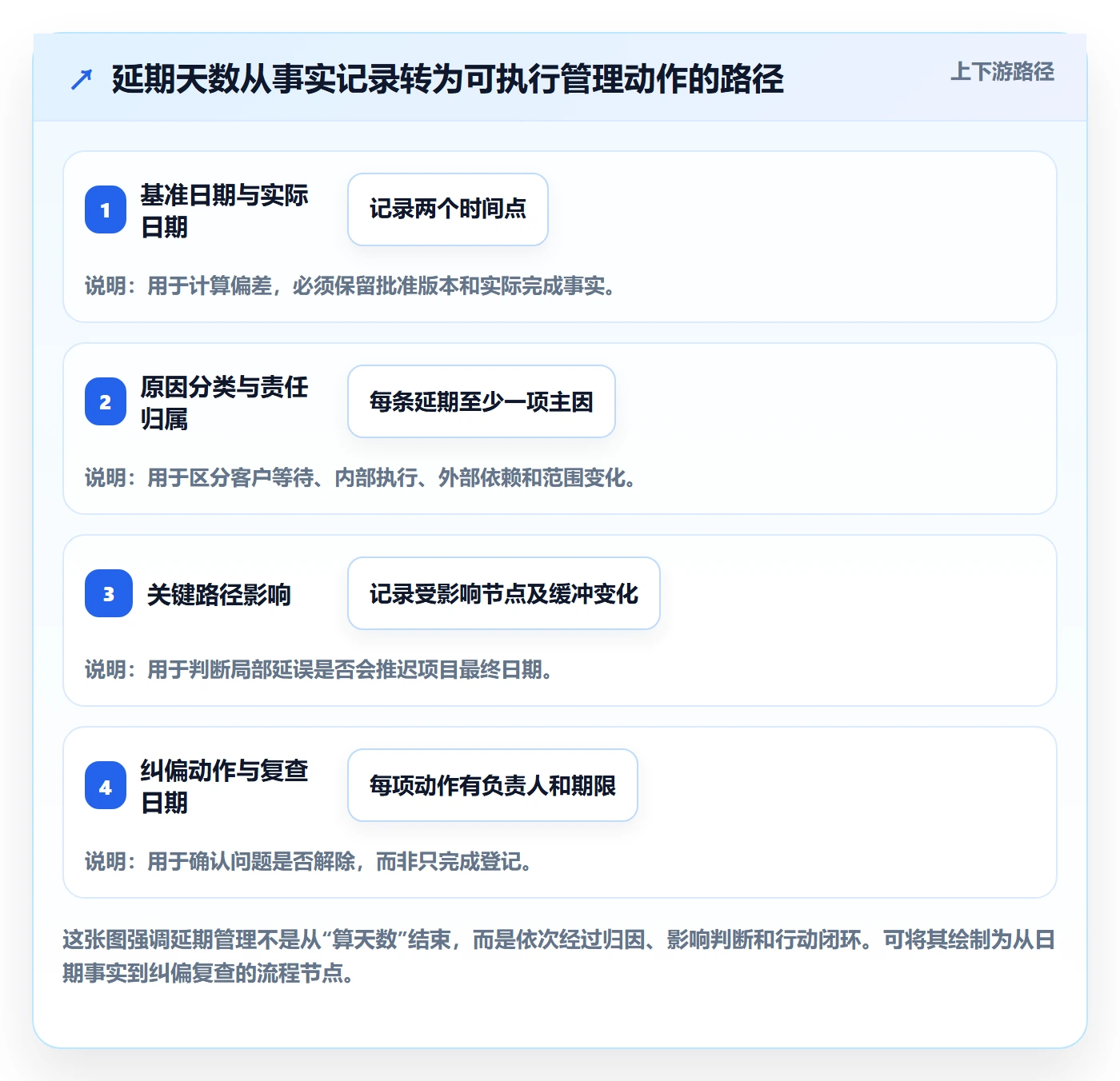 延期天数流程与规范：实施团队延期管理落地方案关键指标