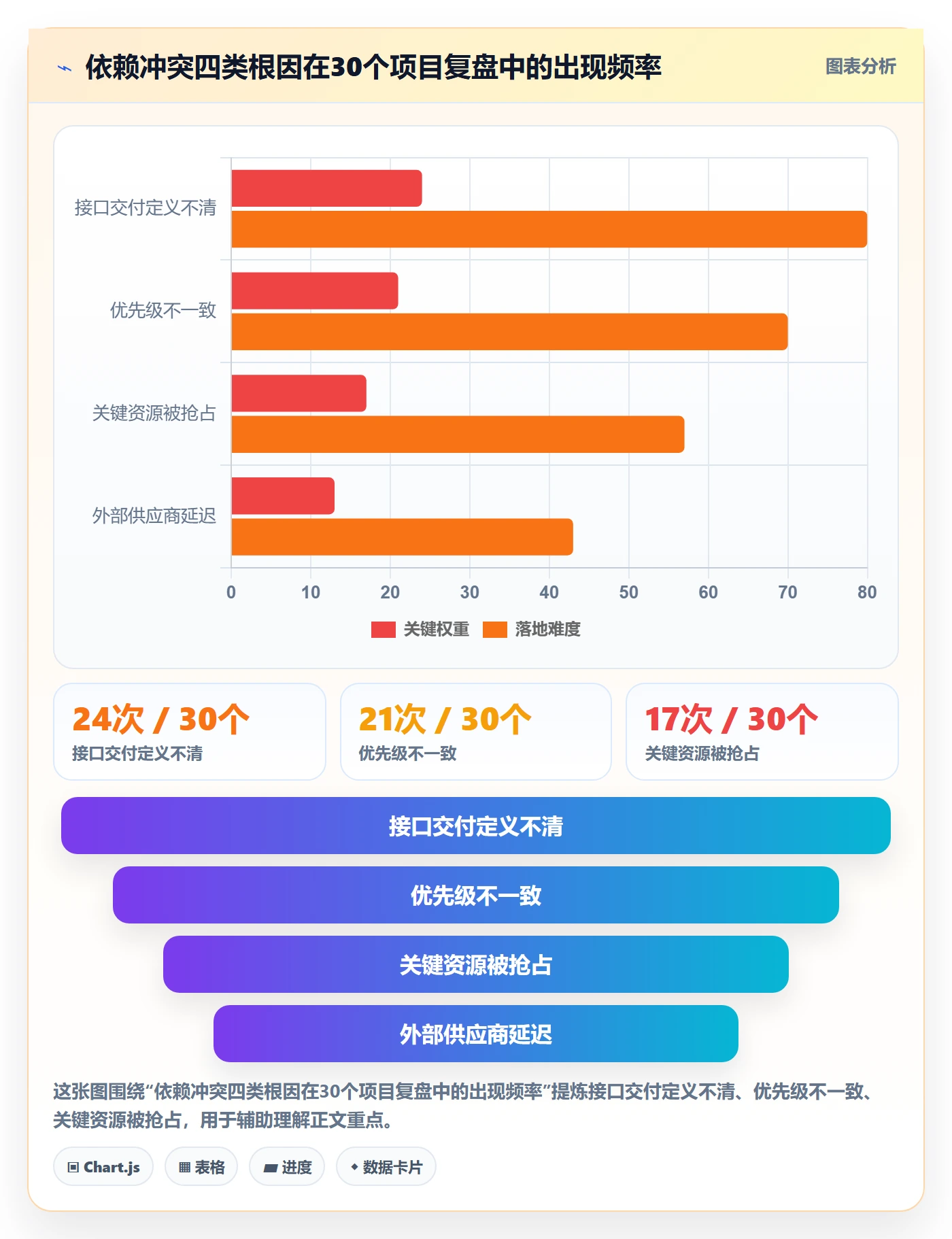 依赖冲突落地方案：项目经理开展任务依赖的实操方法案例解析