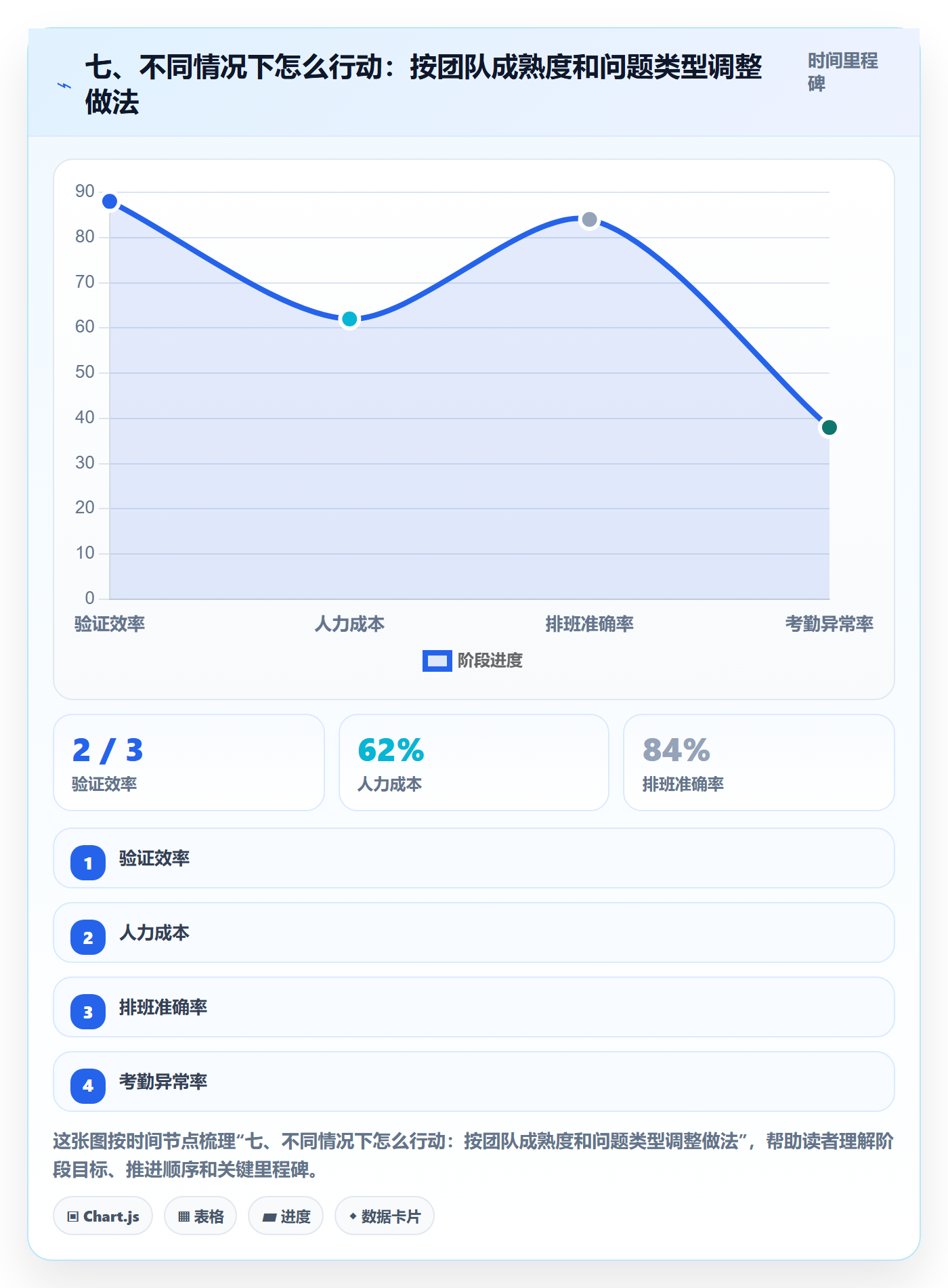 七、不同情况下怎么行动:按团队成熟度和问题类型调整做法
