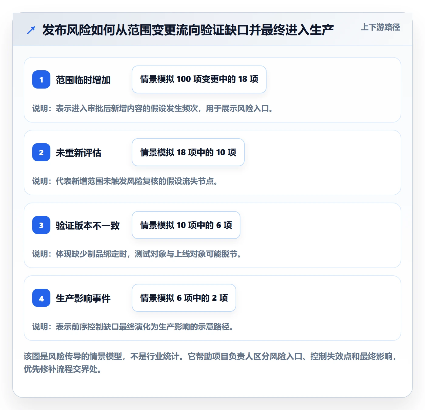 发布审批流程与规范:项目负责人发布管理风险控制关键指标