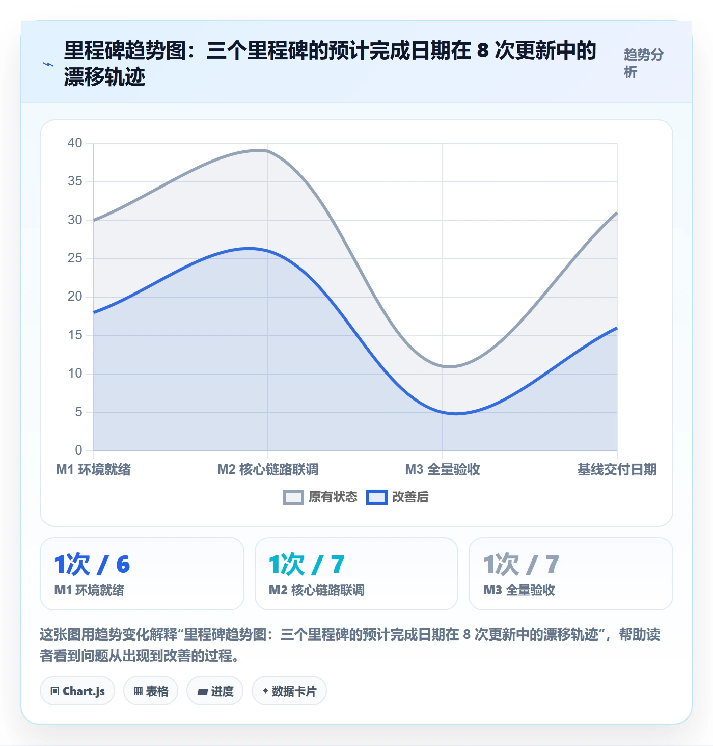 进度更新怎么做?项目负责人风险控制:进度管理从0到1