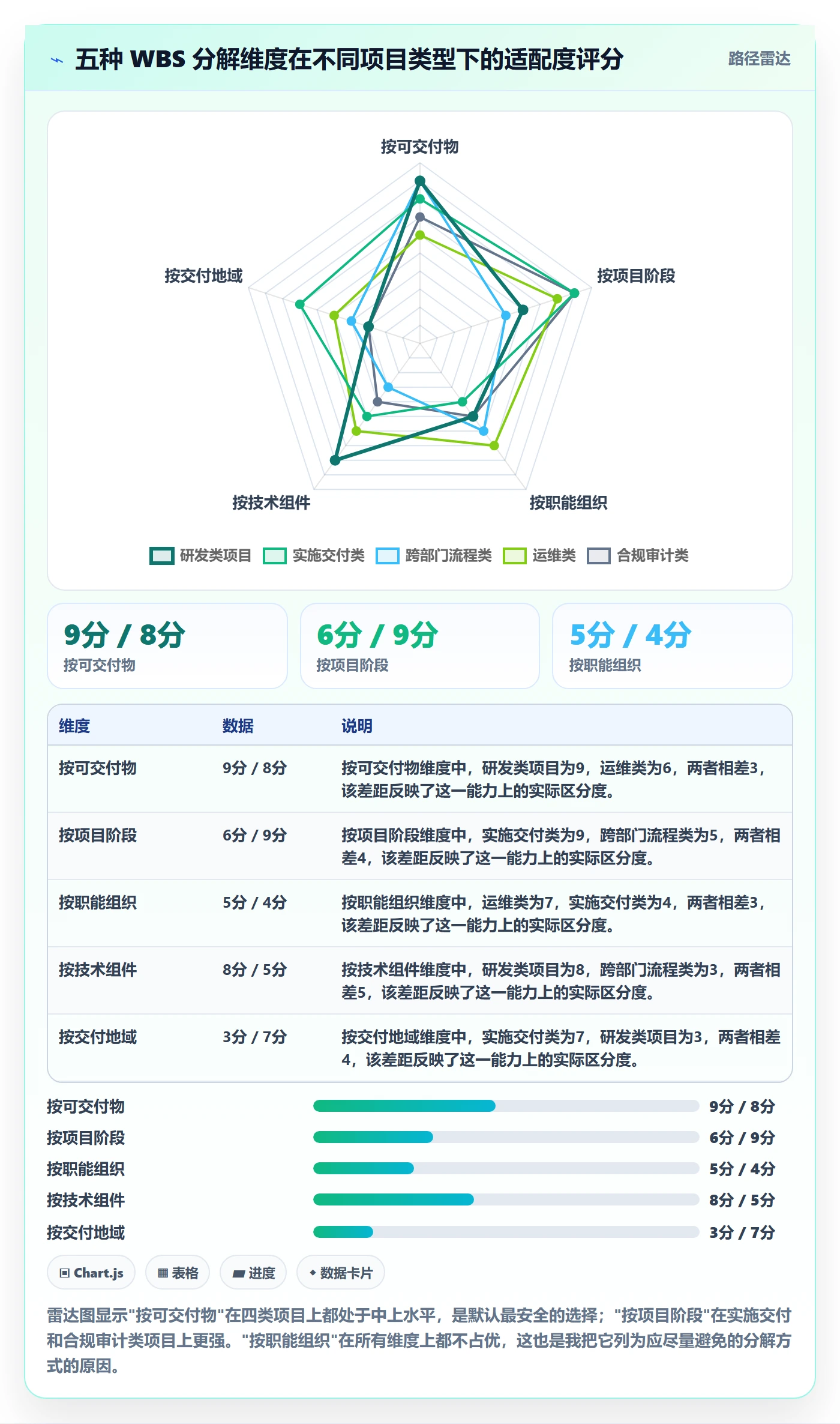 WBS最佳实践：PMO项目范围入门指南，常见问题