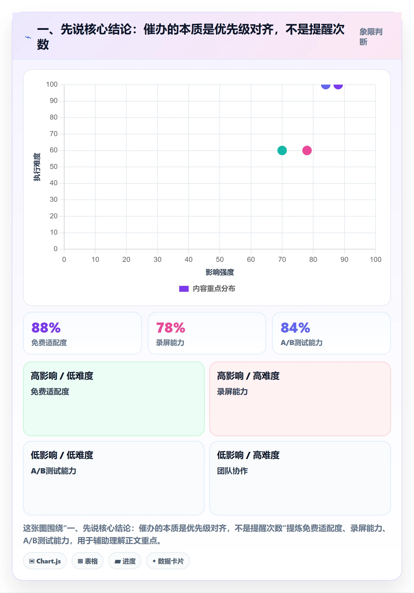 催办实操方法：管理层提升任务提醒效率的数据分析方法与模板
