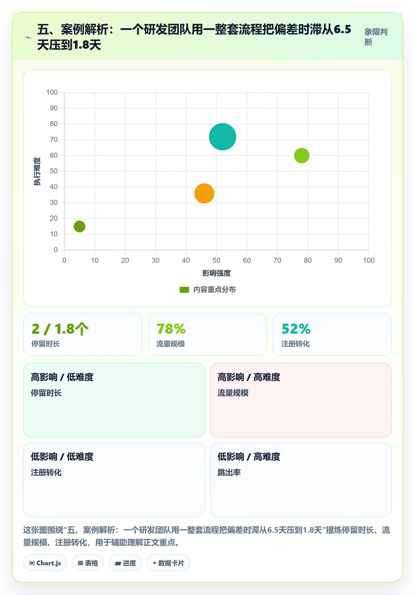 五、案例解析：一个研发团队用一整套流程把偏差时滞从6.5天压到1.8天