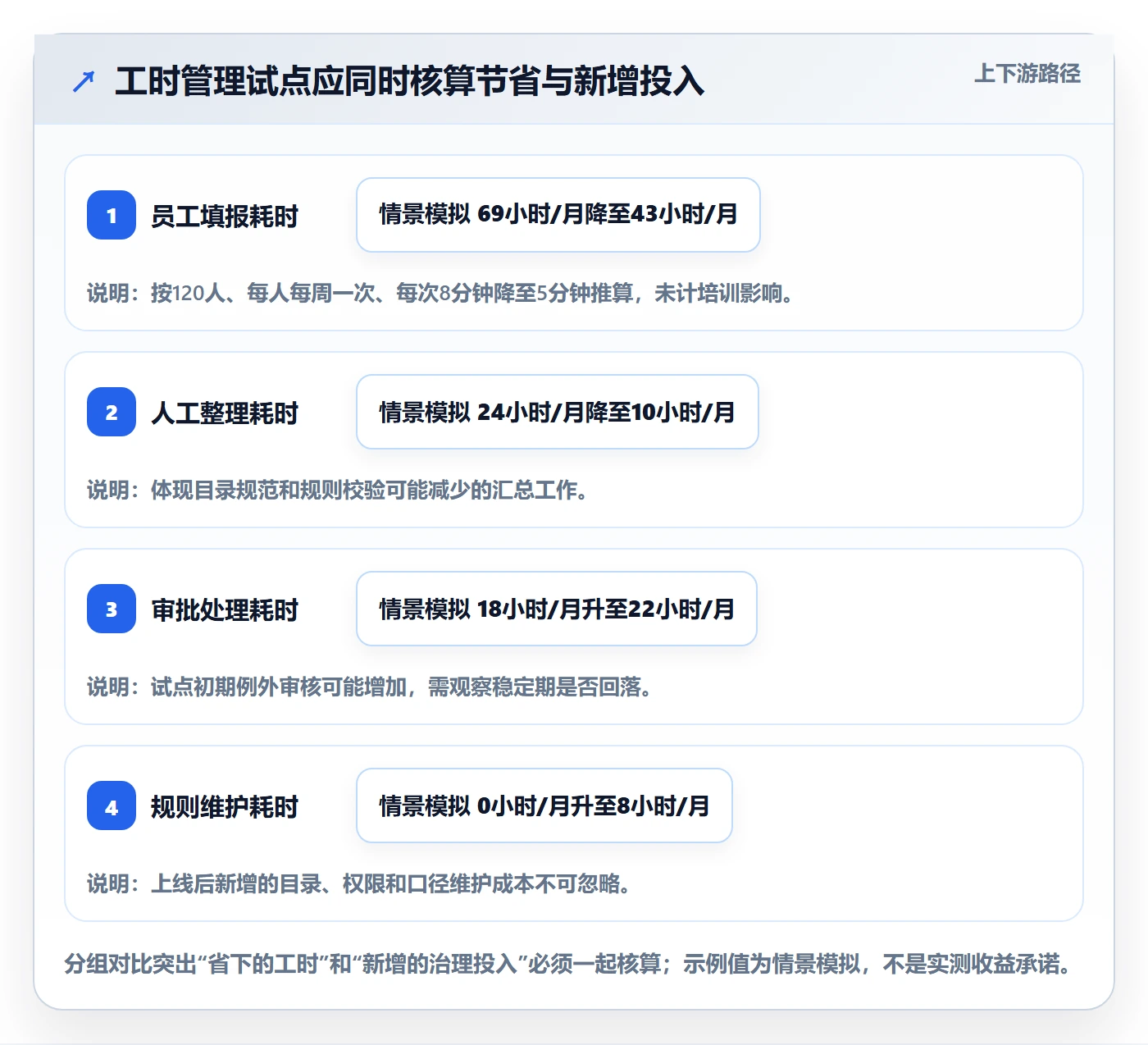 审批管理指南:PMO如何做好工时表,入门指南全流程