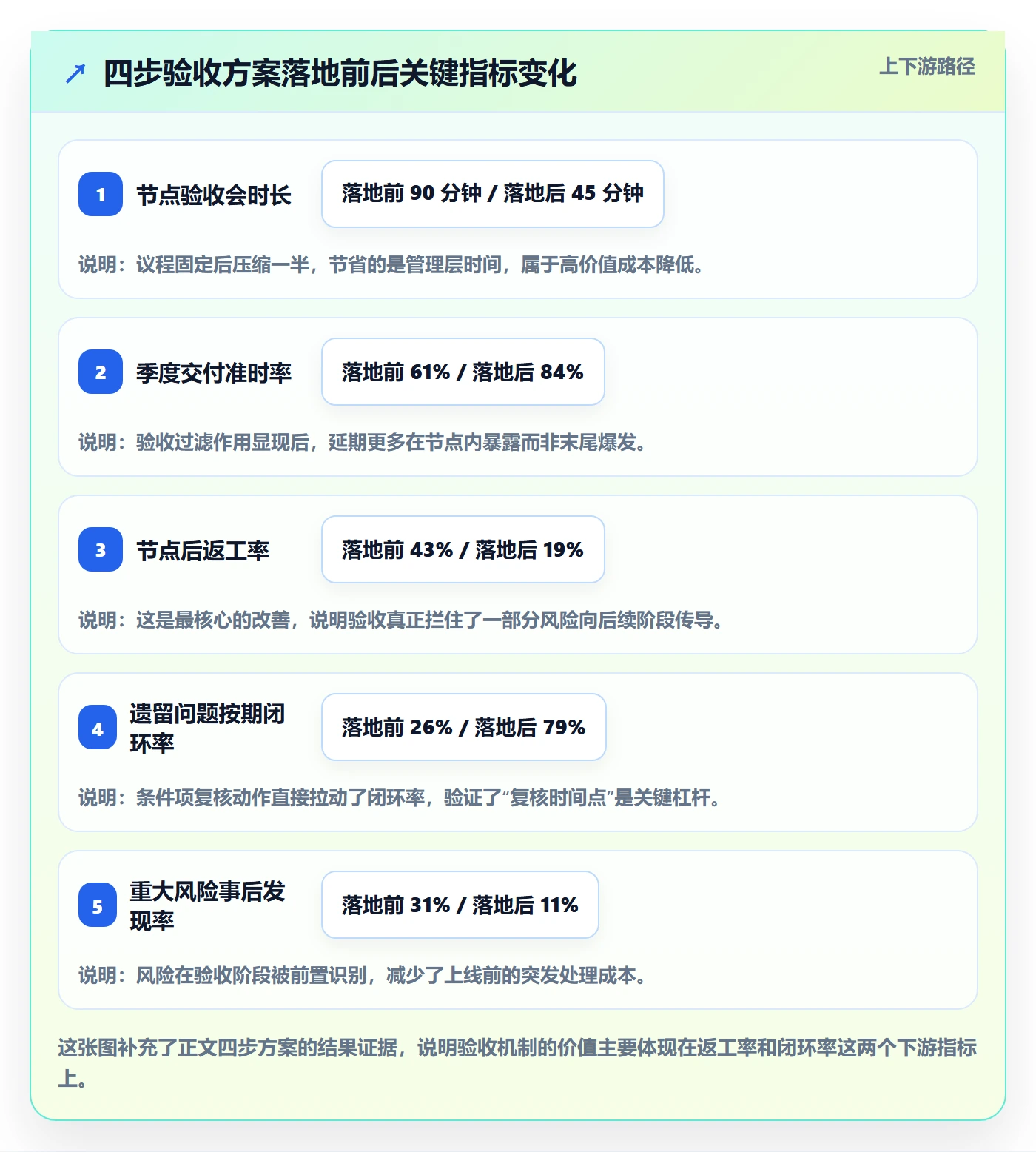 节点验收落地方案：管理层开展里程碑的实操方法案例解析