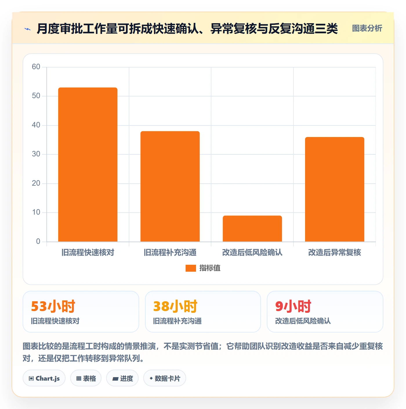 审批实操方法:项目经理提升工时表效率的风险控制方法与模板