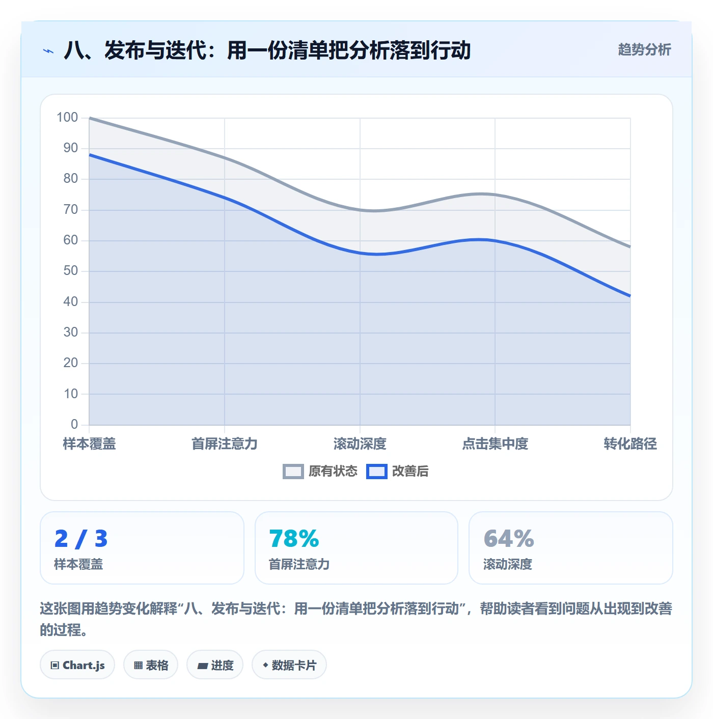 八、发布与迭代:用一份清单把分析落到行动