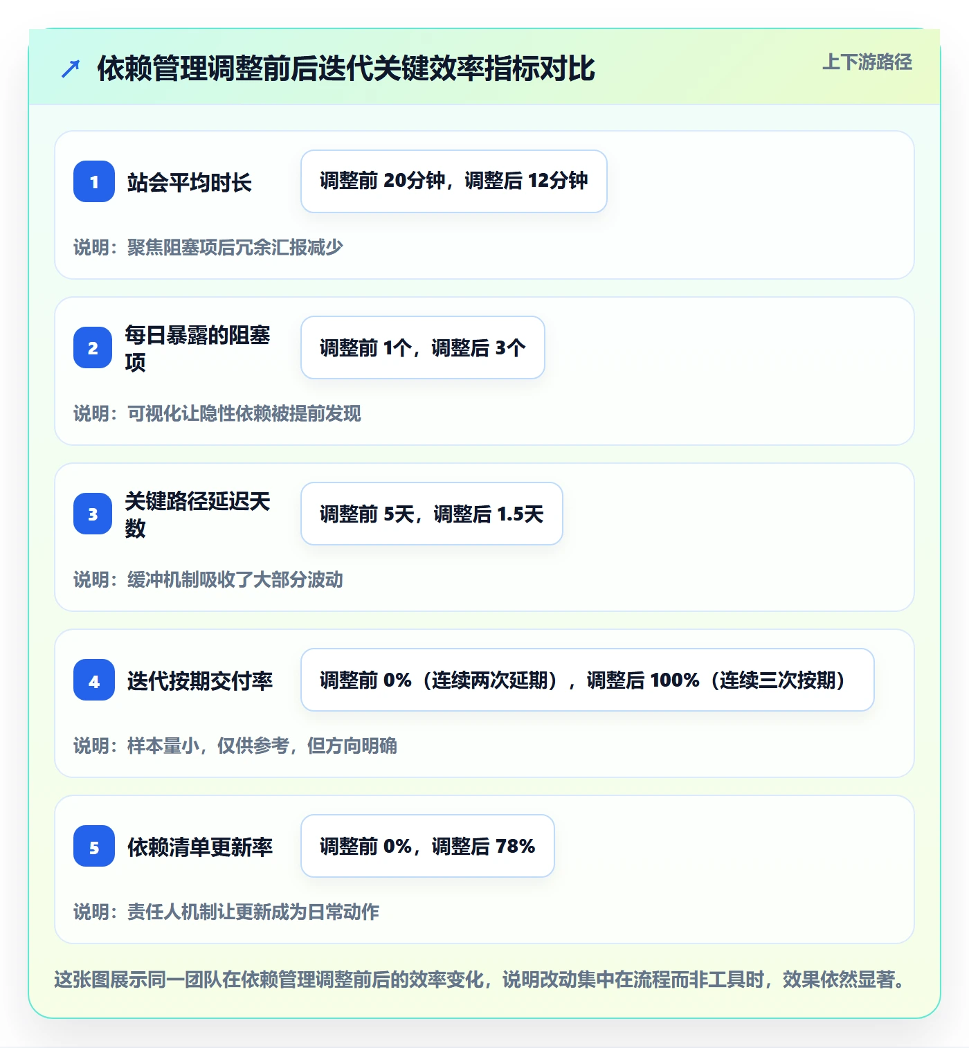 依赖关系落地方案:项目负责人开展任务依赖的效率提升案例解析