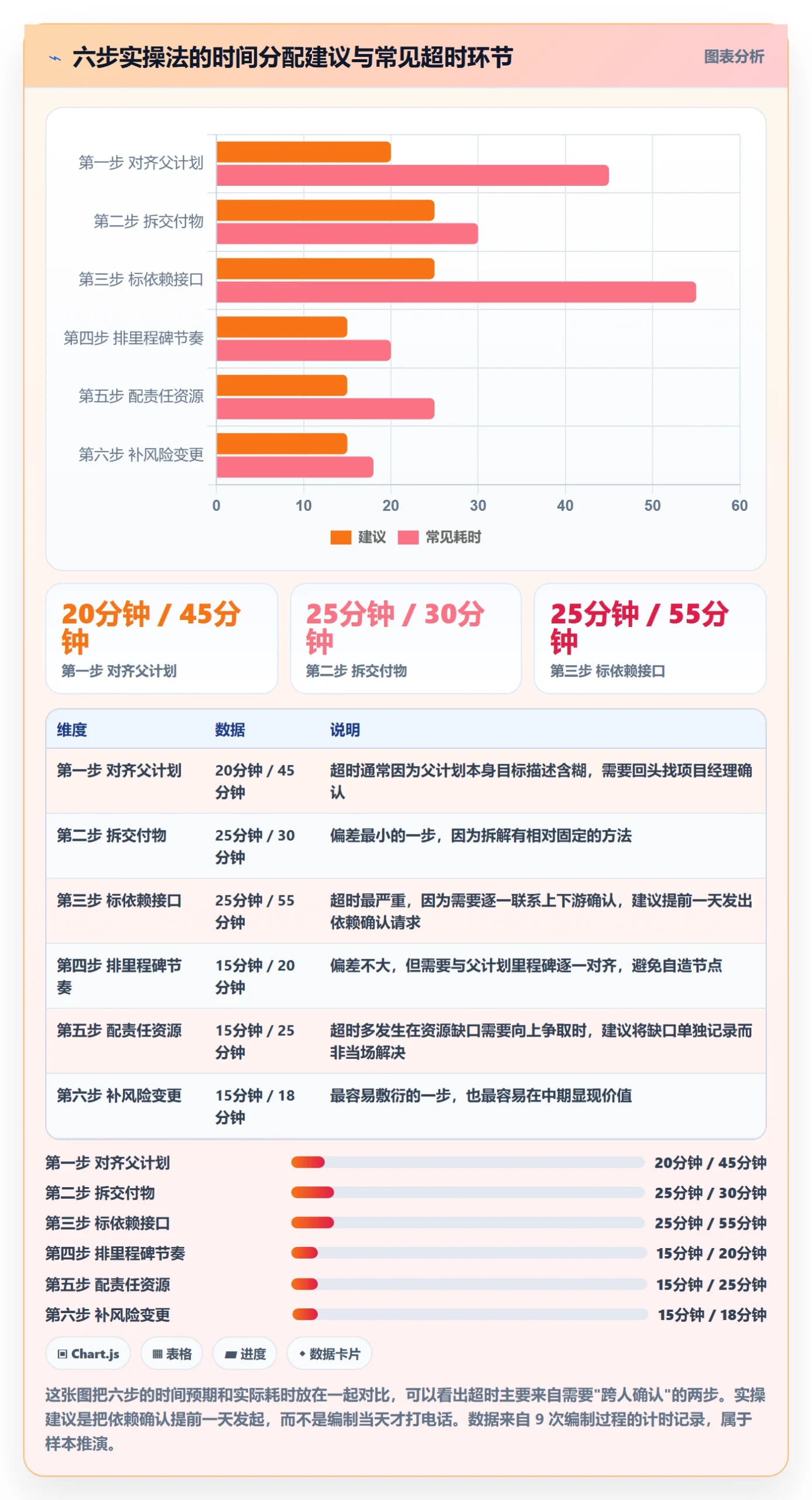 子计划实操方法:项目成员提升项目规划效率的效率提升方法与模板