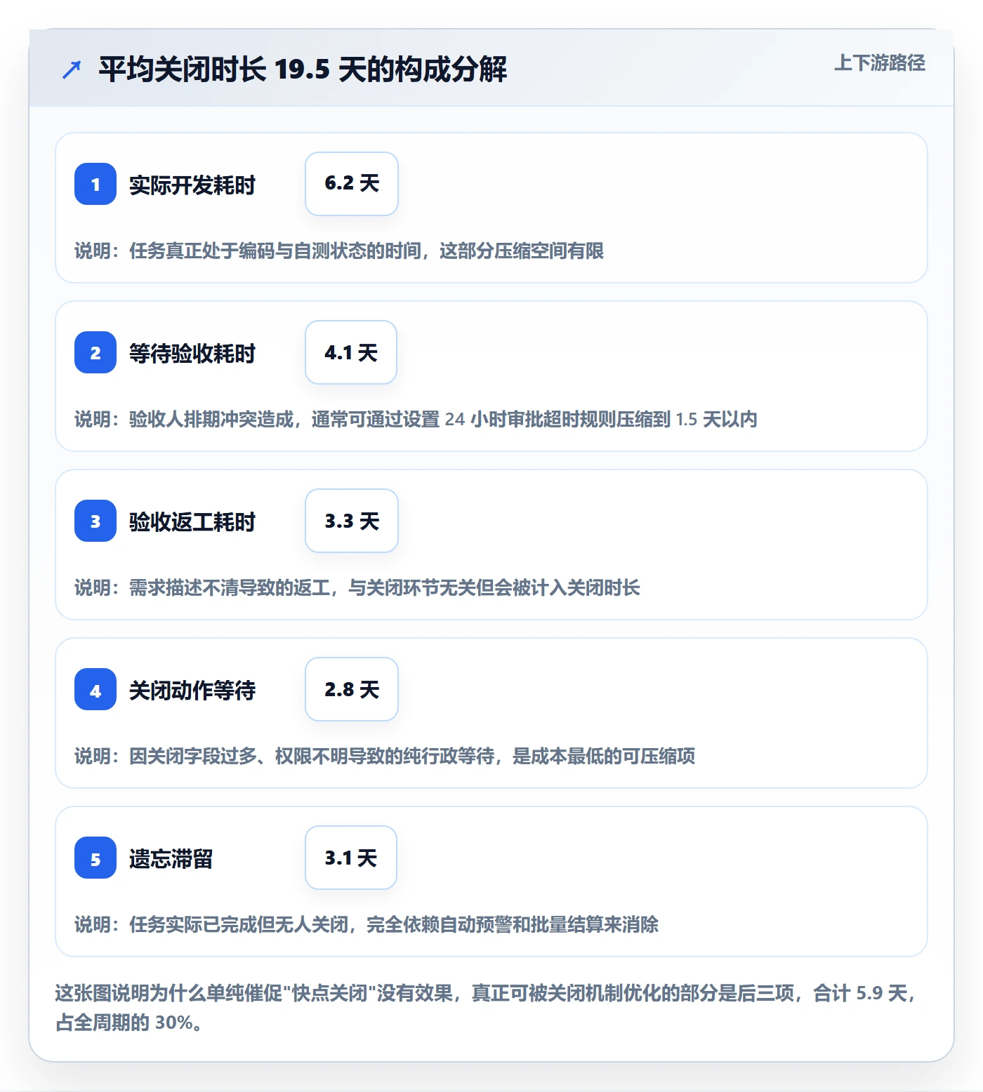 关闭最佳实践:产品经理任务执行流程优化,常见问题