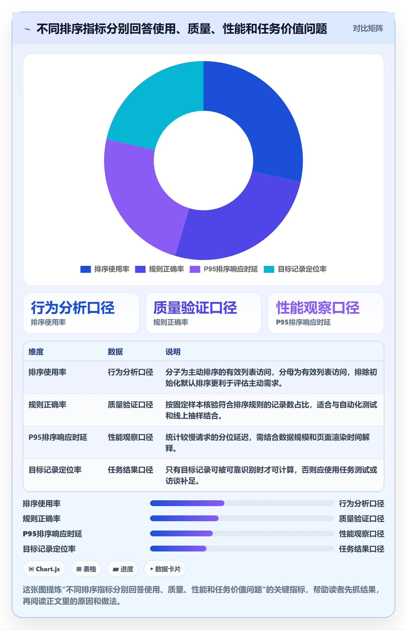 排序流程与规范：产品经理列表视图数据分析关键指标