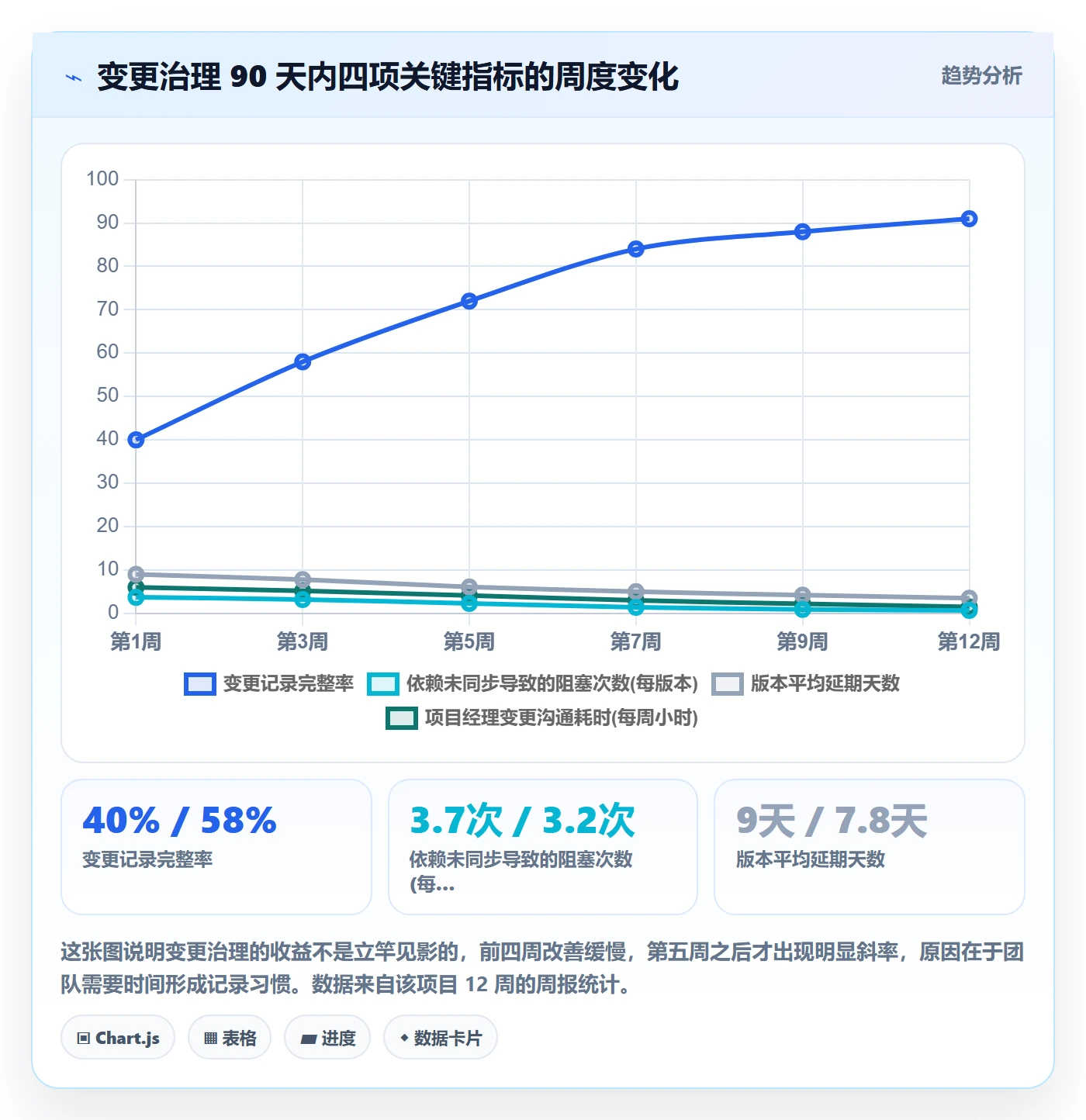 计划调整最佳实践:项目经理项目规划效率提升,常见问题