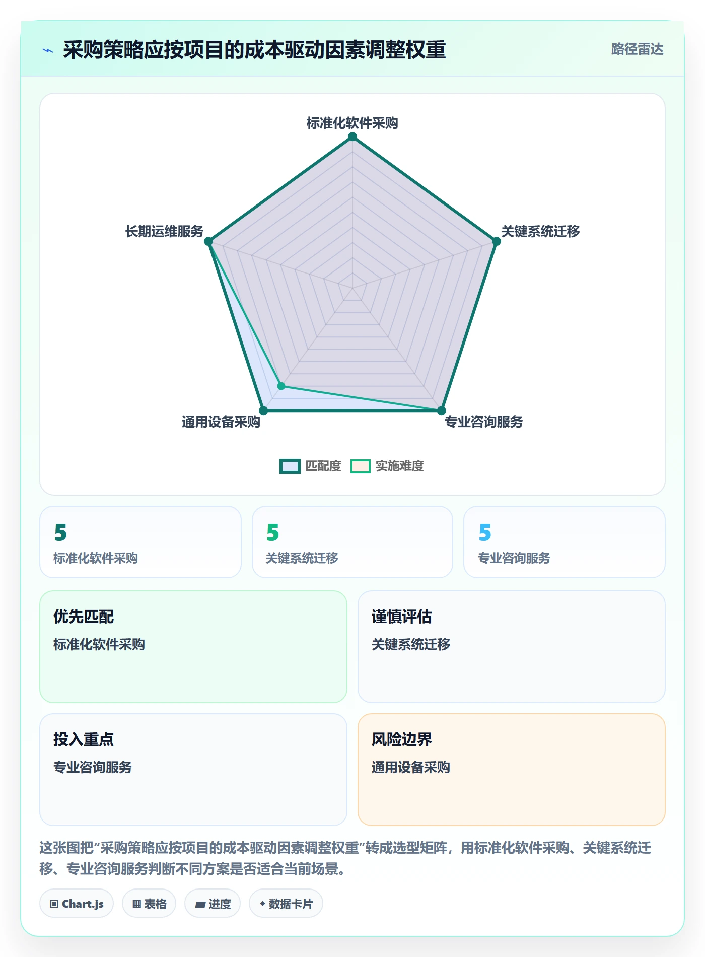 采购成本最佳实践:PMO成本管理数据分析,常见问题