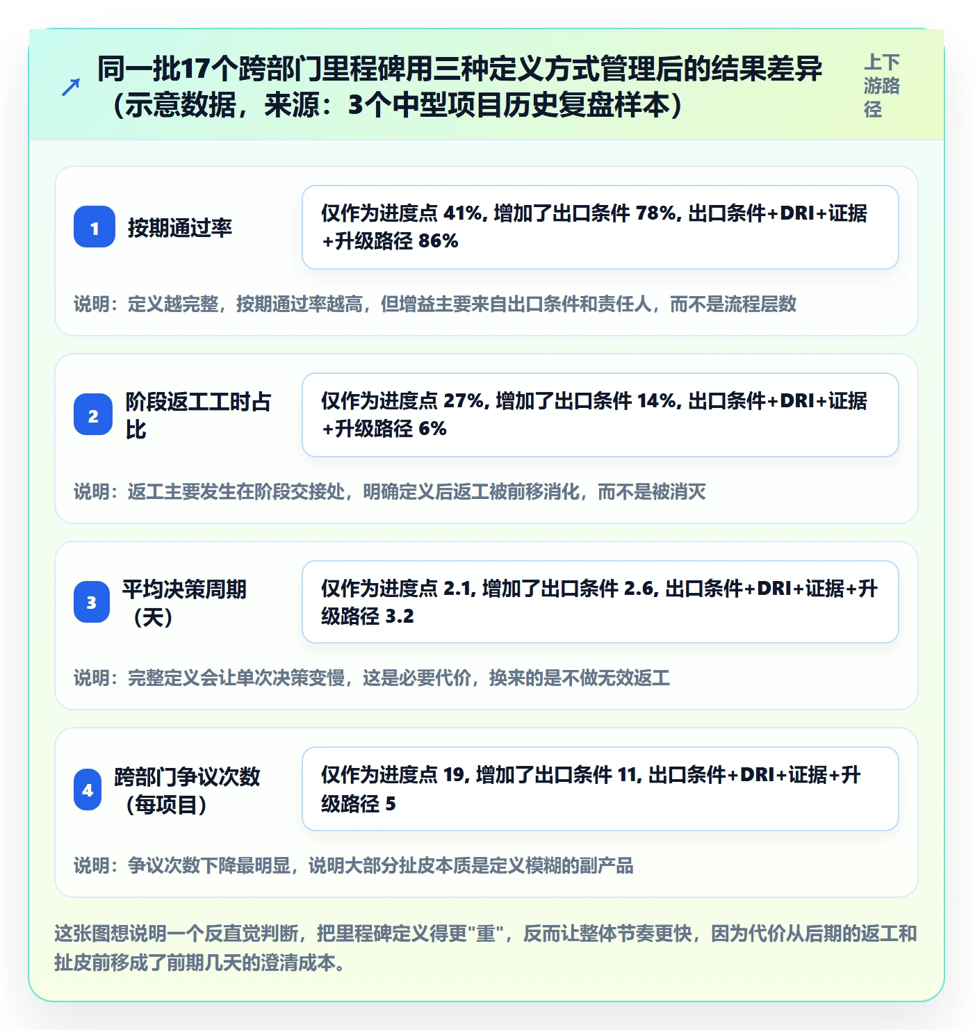 关键节点怎么做？跨部门团队最佳实践：里程碑从0到1