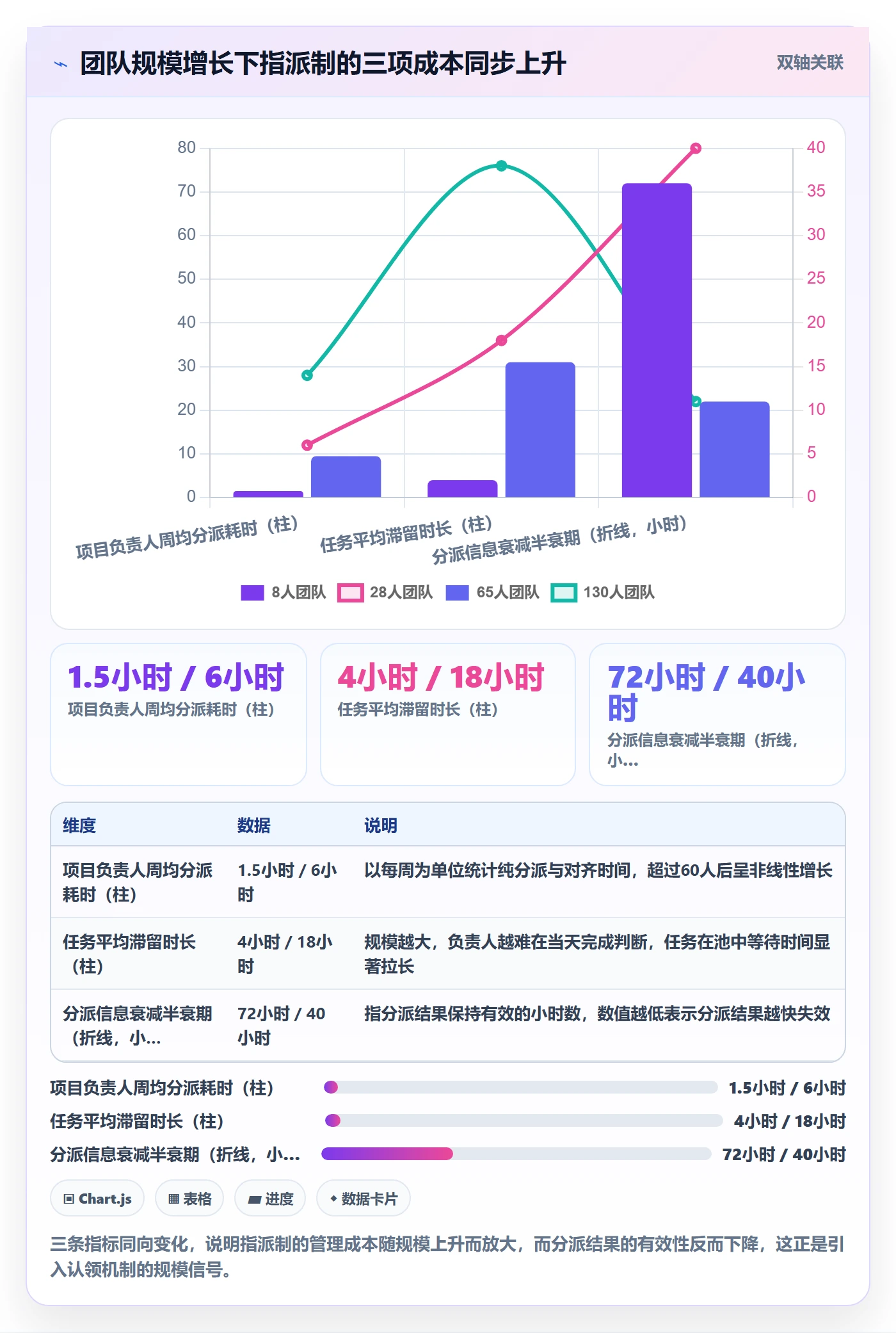 认领怎么做?项目负责人流程优化:任务分派从0到1
