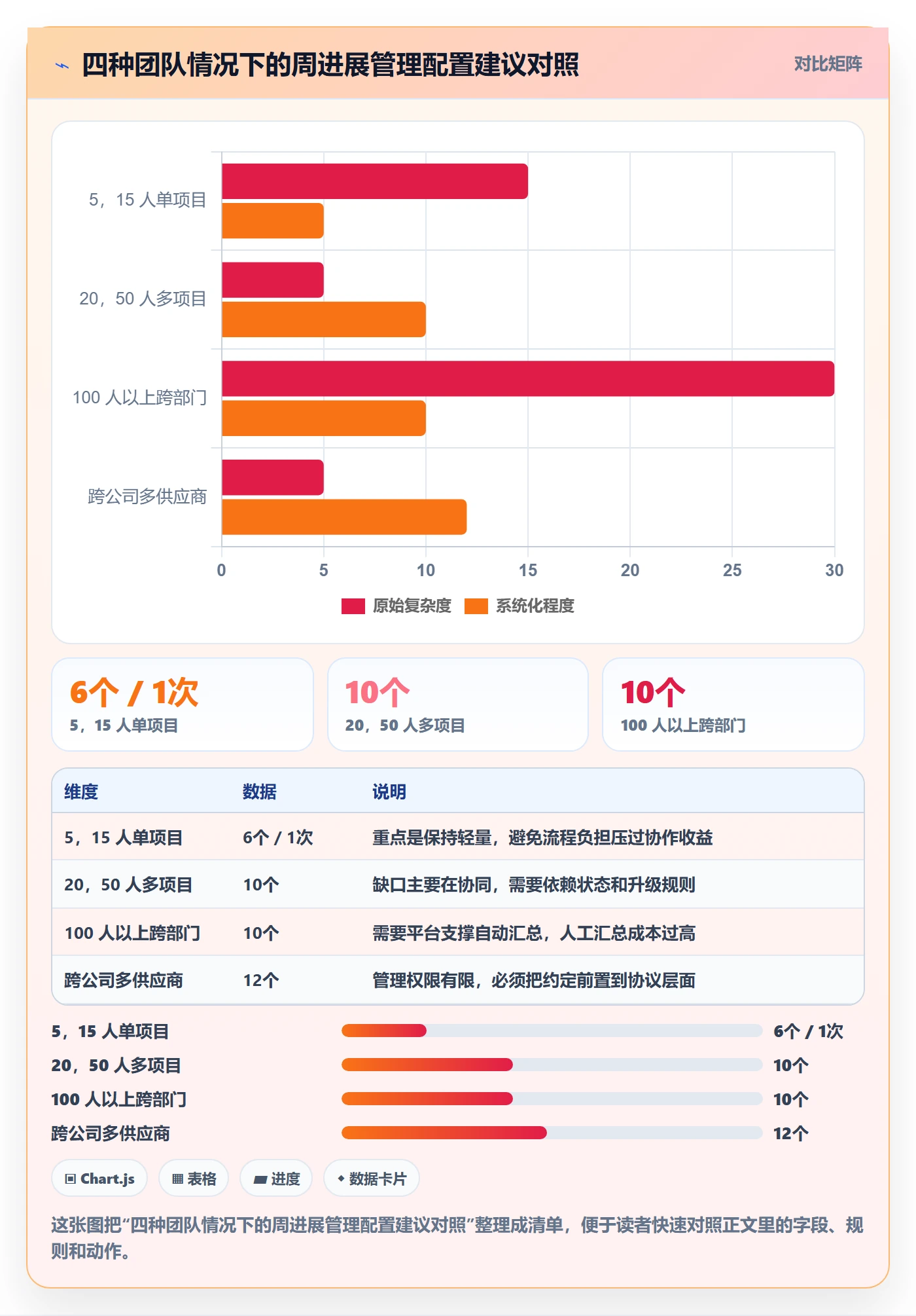 周进展管理方法大全：项目经理进度跟踪协同管理落地清单