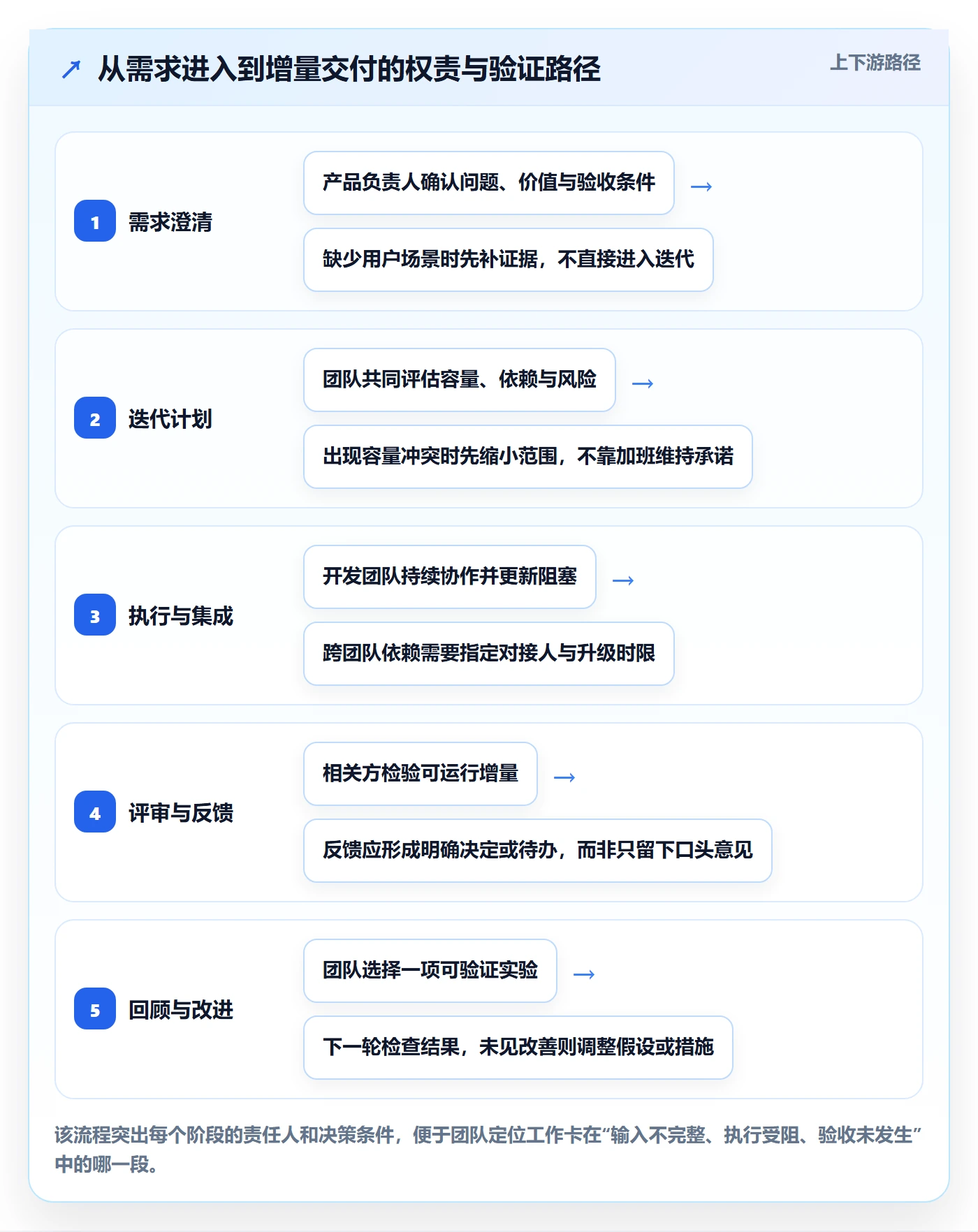 敏捷项目Scrum全流程：研发团队制度设计与一文讲清