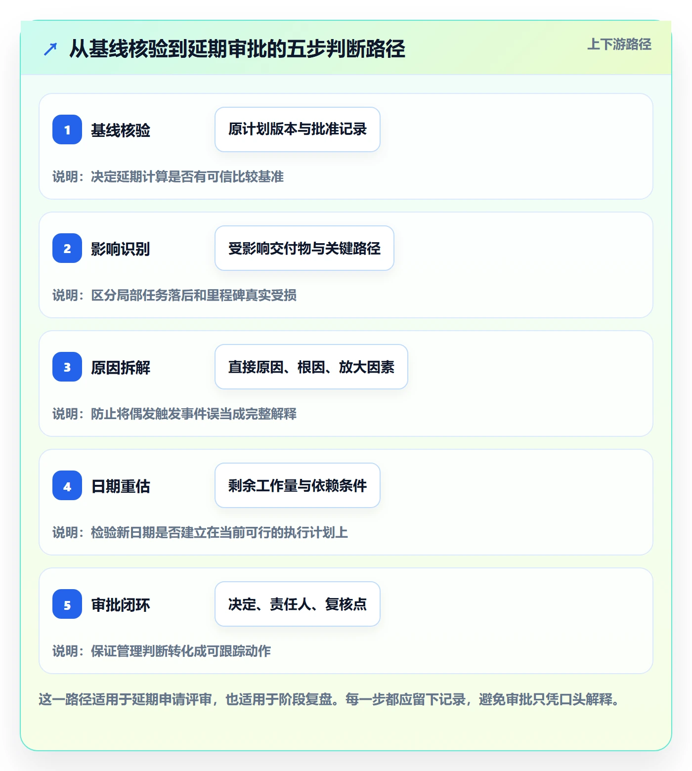 延期管理如何做好延期原因?项目经理制度设计与操作步骤