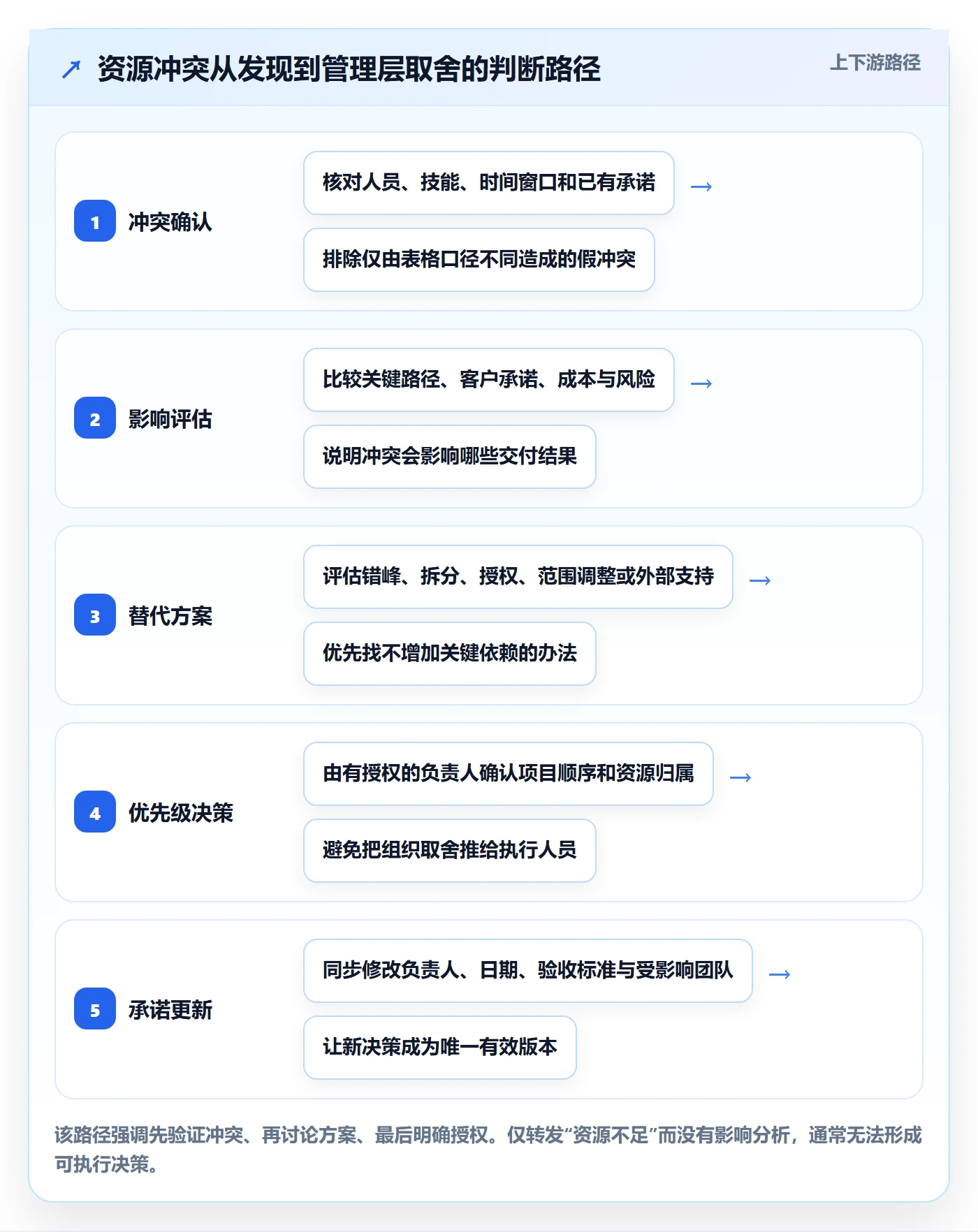 资源管理技能全流程：项目经理流程优化与一文讲清