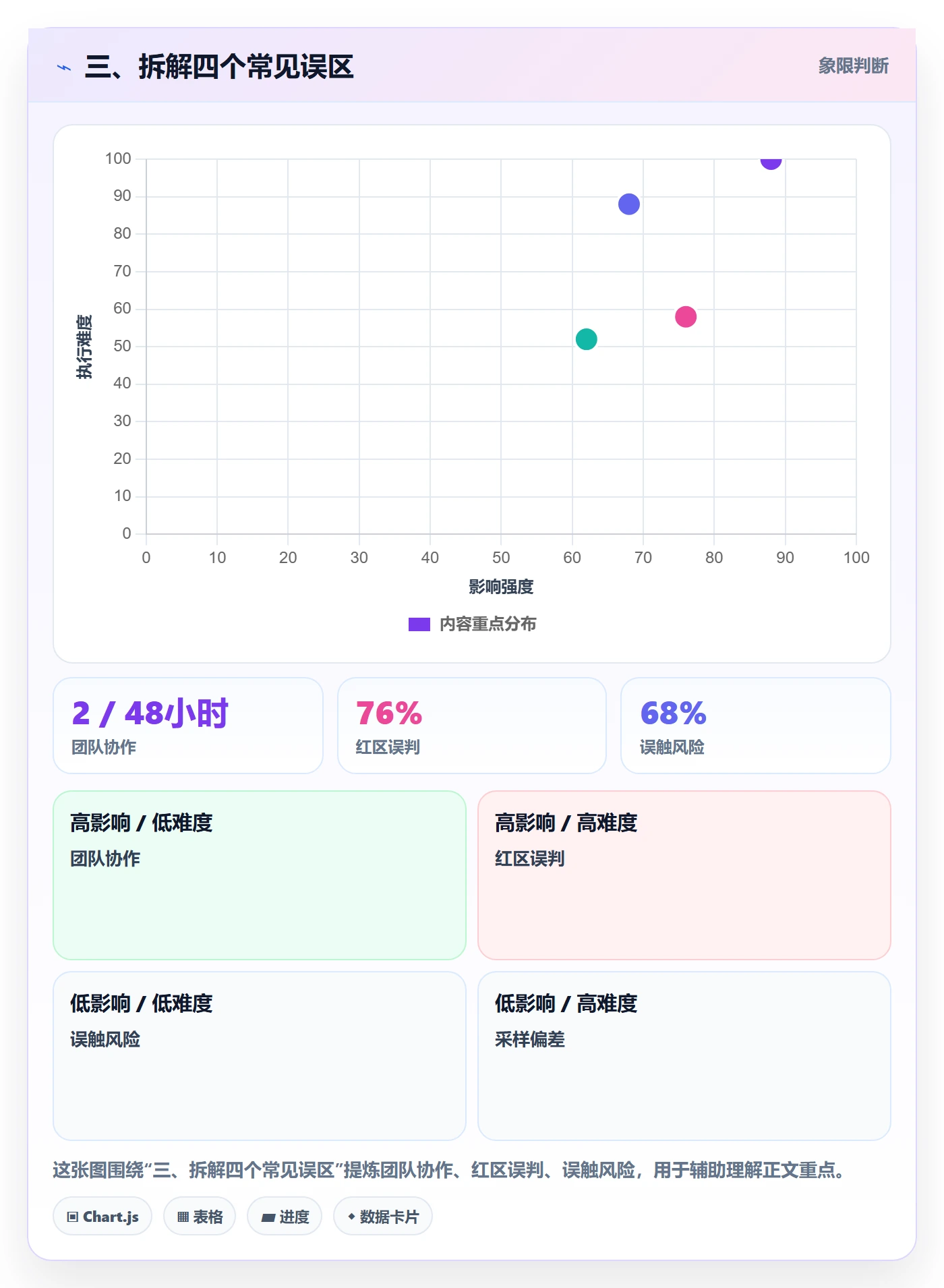 三、拆解四个常见误区
