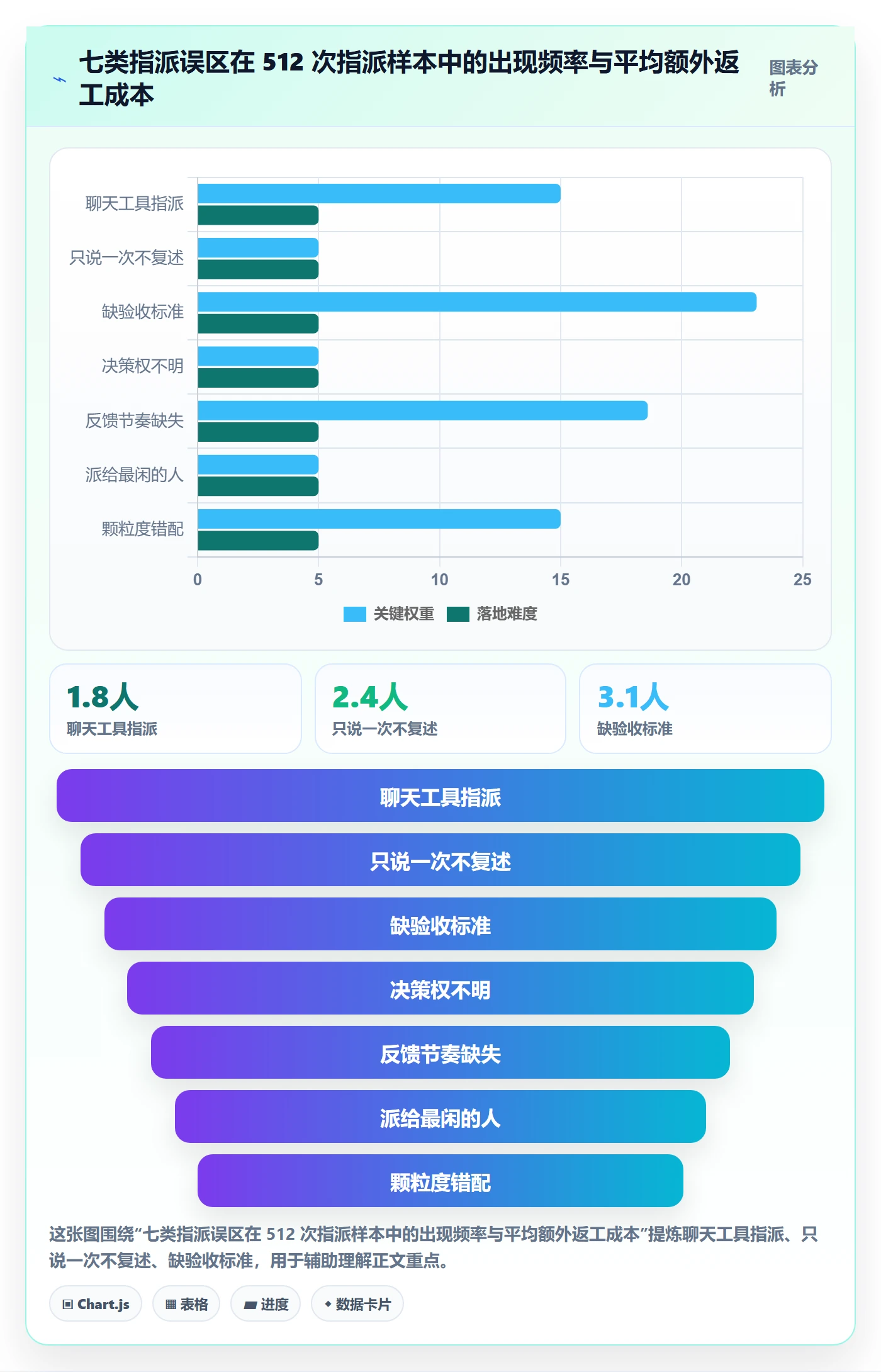 指派最佳实践:管理层任务分派入门指南,常见问题