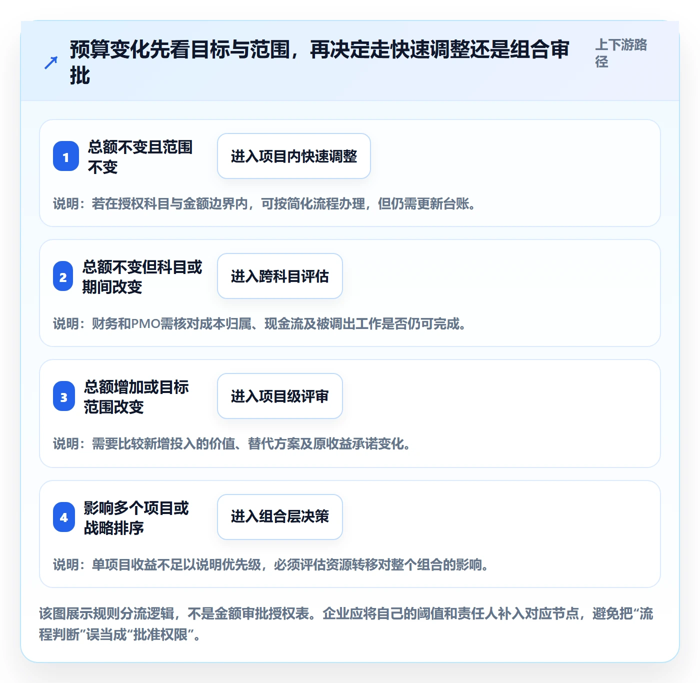 预算调整管理方法大全:PMO预算管理制度设计落地清单