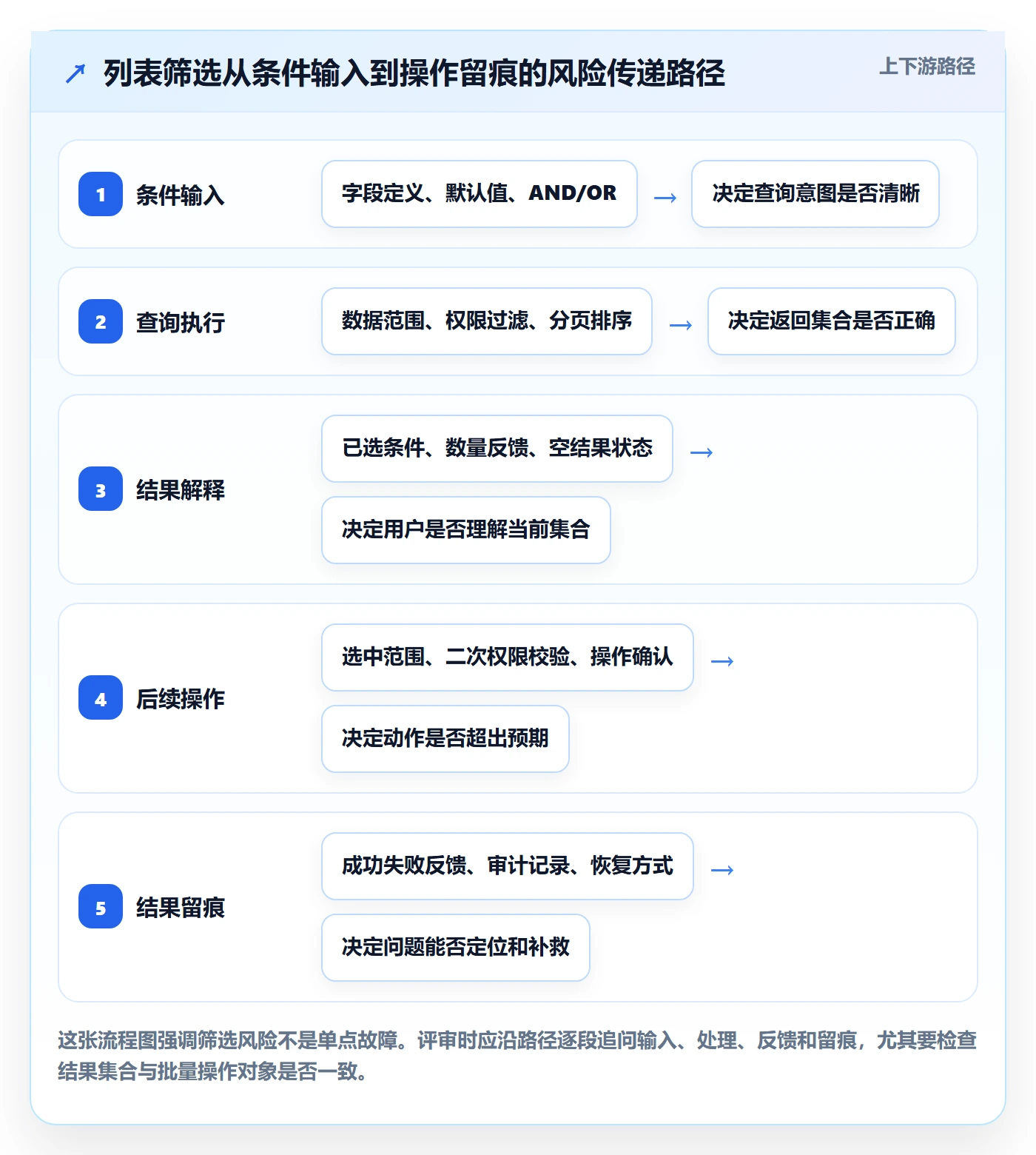 筛选管理方法大全:产品经理列表视图风险控制落地清单