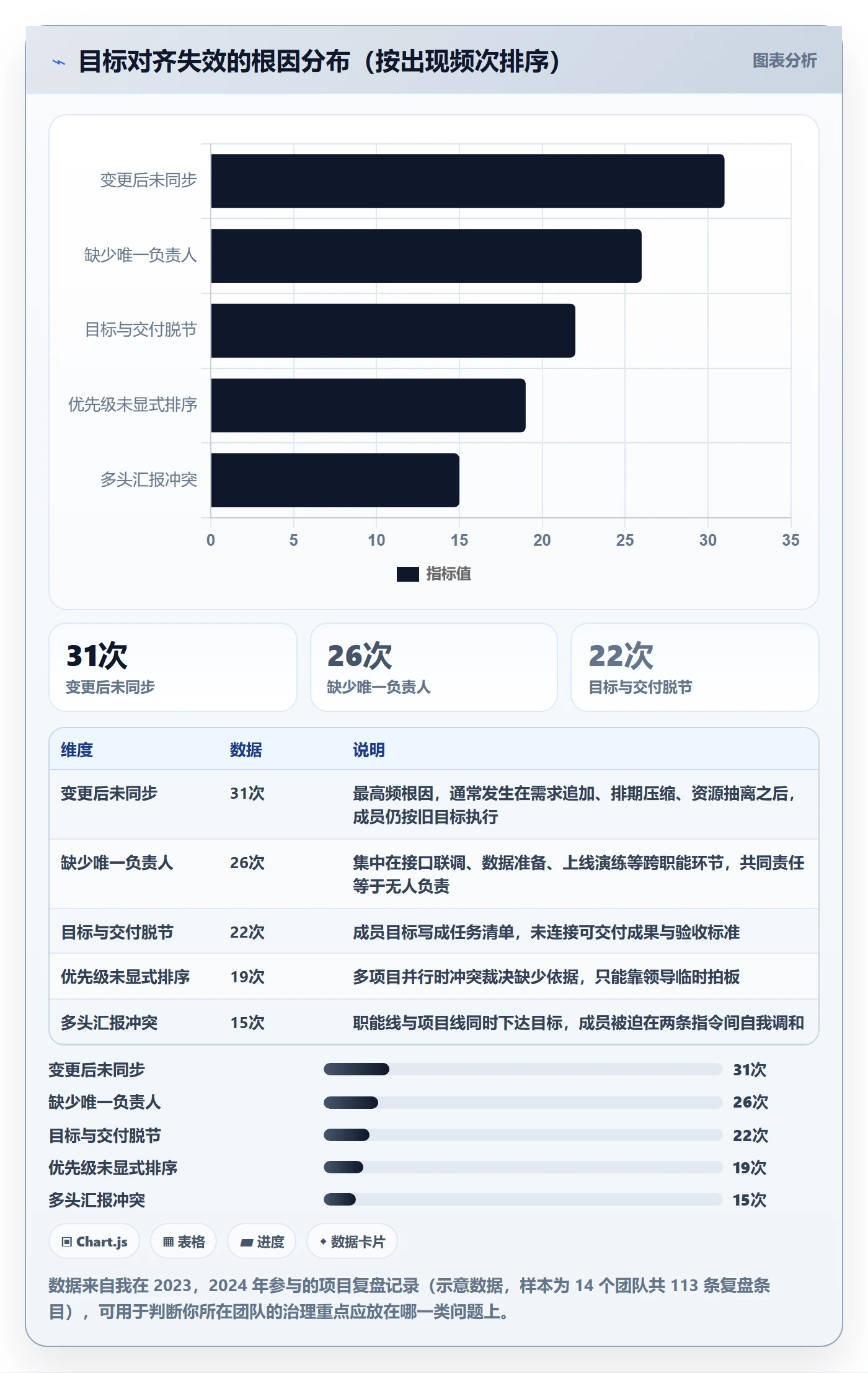 目标对齐最佳实践:项目成员项目目标制度设计,常见问题