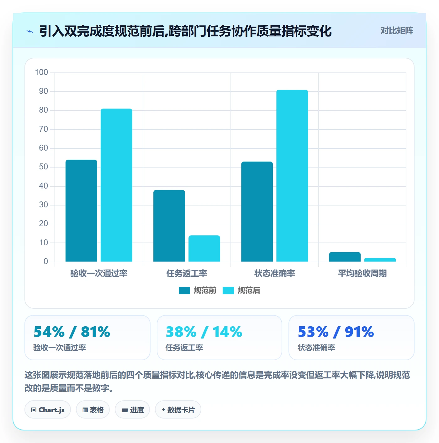 完成度流程与规范：跨部门团队任务属性最佳实践关键指标