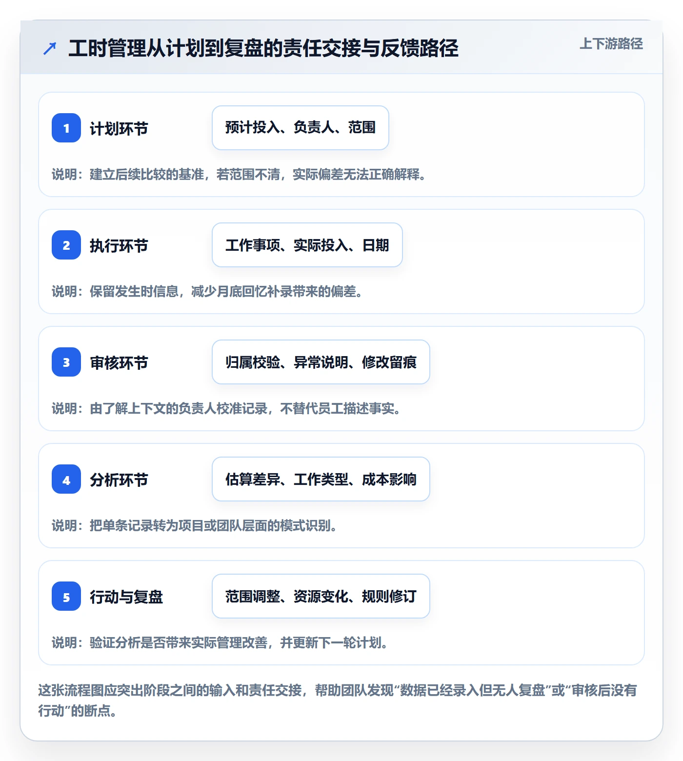 工时管理工时全流程:企业管理者入门指南与一文讲清