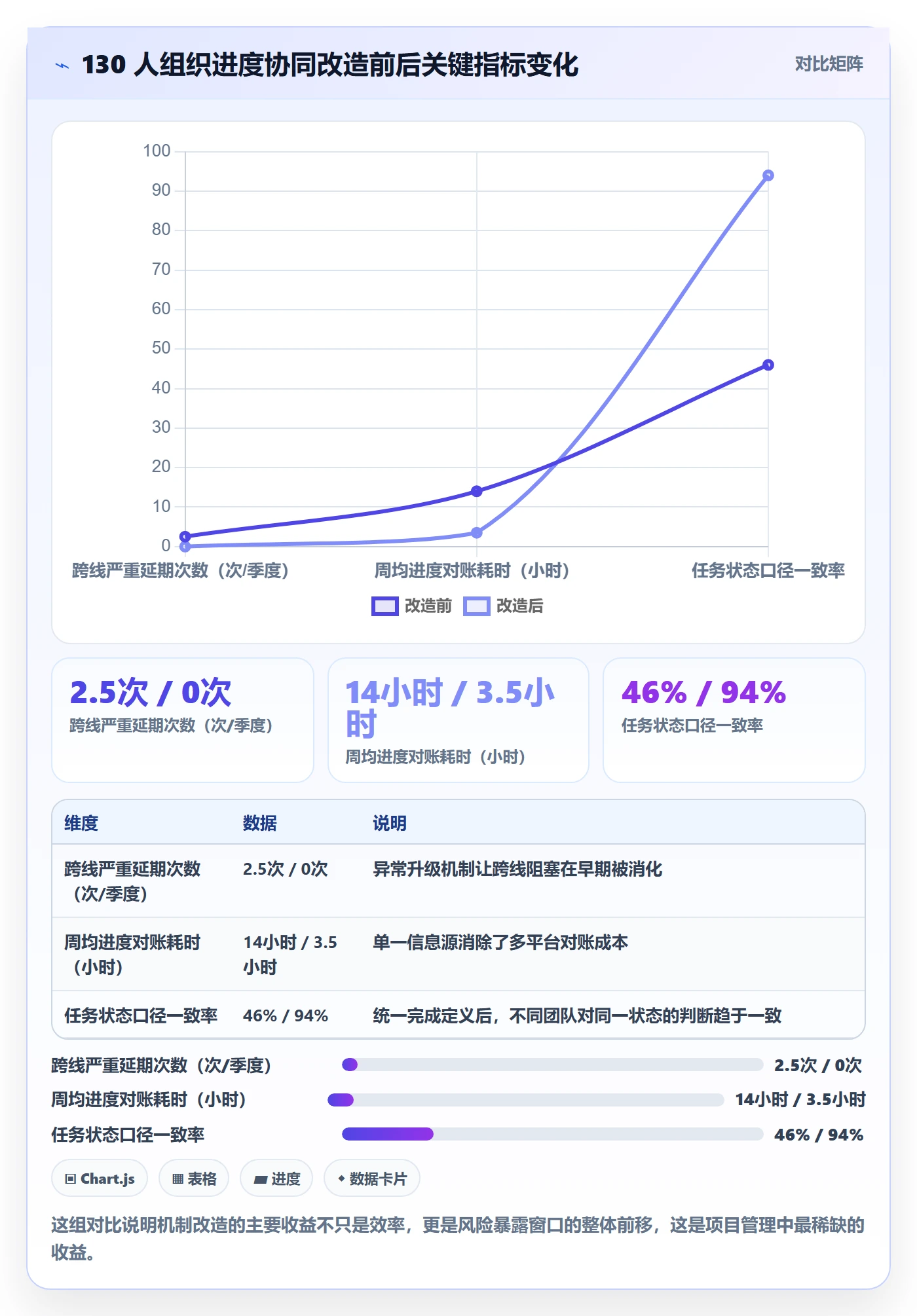 进展最佳实践：项目经理进度跟踪协同管理，常见问题