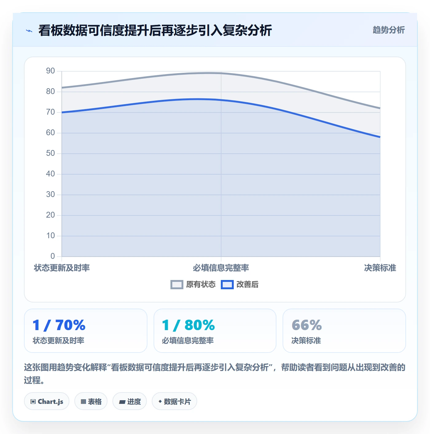 已完成流程与规范:产品经理看板落地方案关键指标