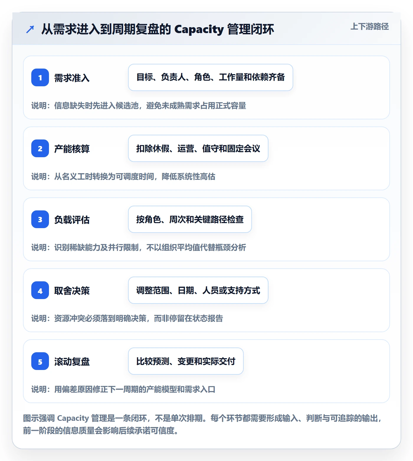 Capacity管理指南:跨部门团队如何做好资源负载,入门指南全流程