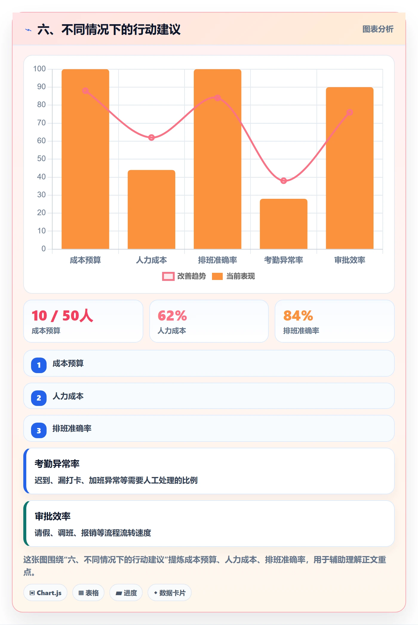 六、不同情况下的行动建议