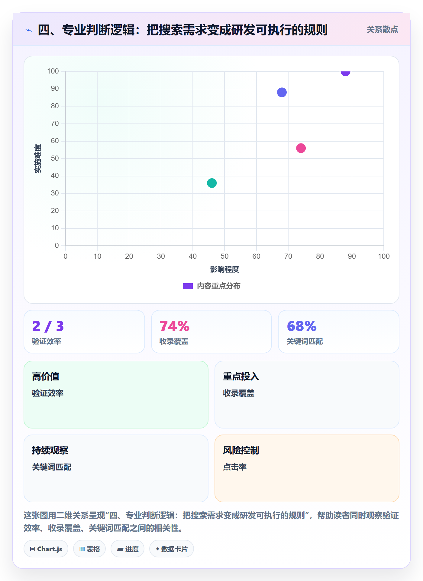 四、专业判断逻辑:把搜索需求变成研发可执行的规则
