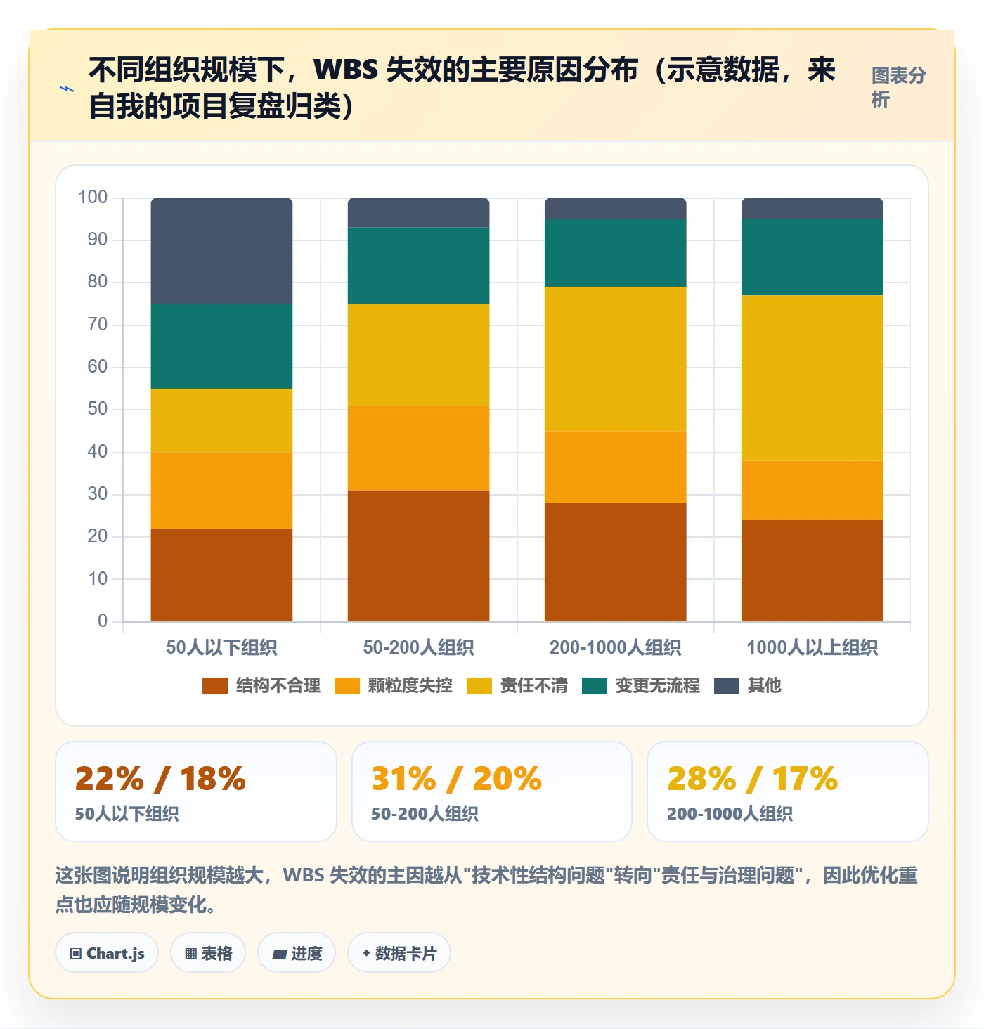 工作分解最佳实践:项目经理项目范围流程优化,常见问题