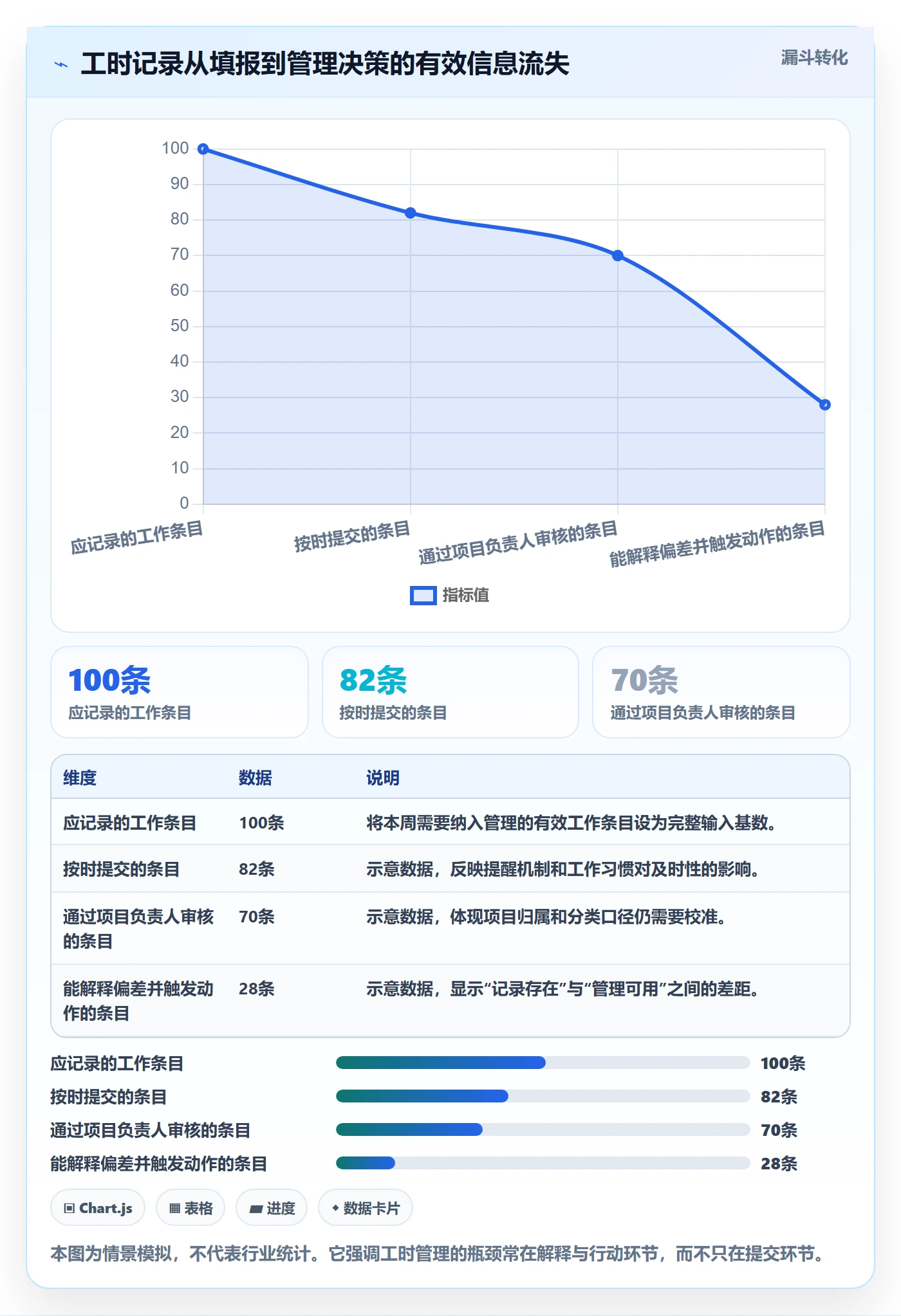 项目工时管理方法大全：管理层工时表协同管理落地清单