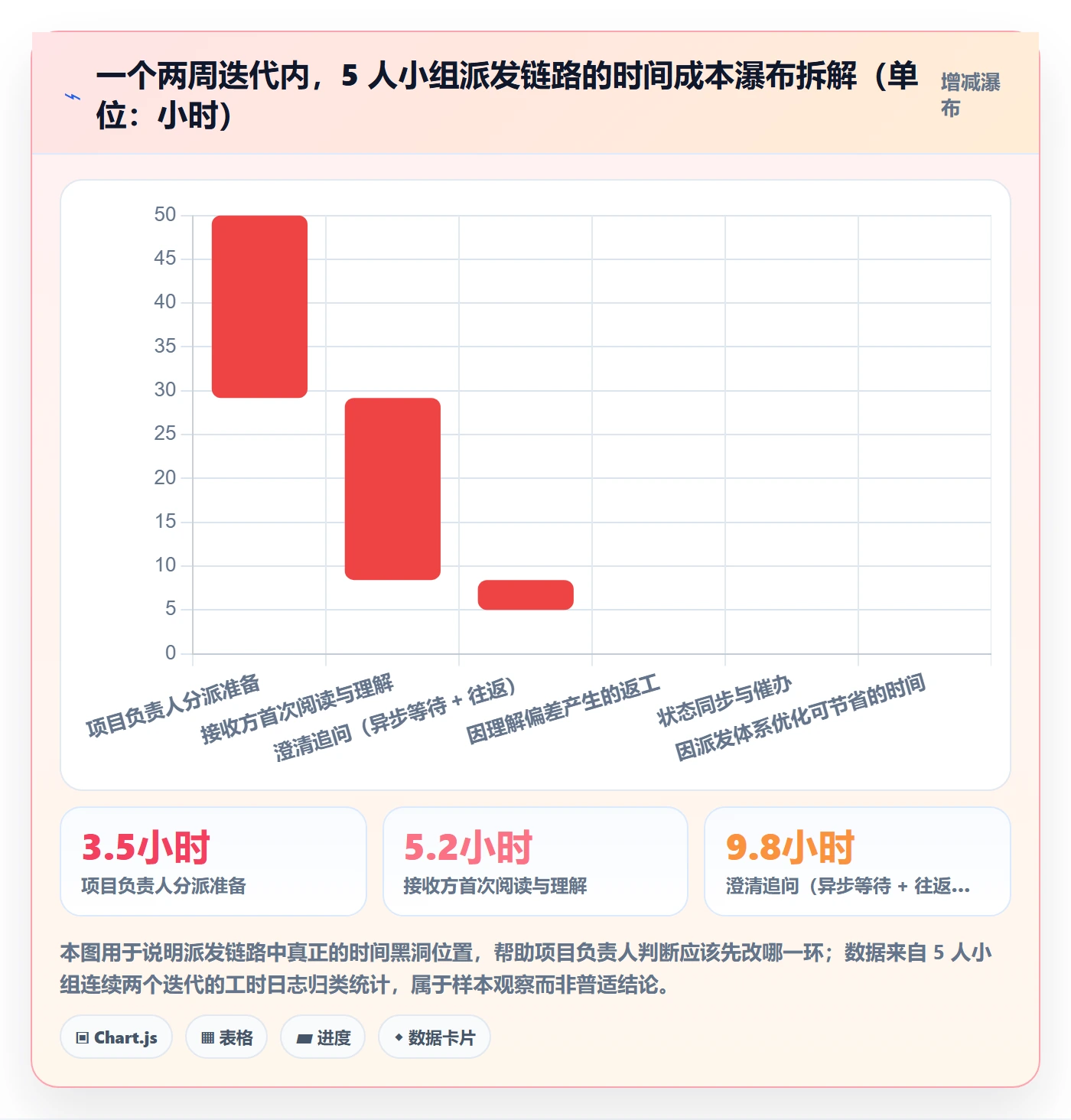 派发实操方法：项目负责人提升任务分派效率的协同管理方法与模板