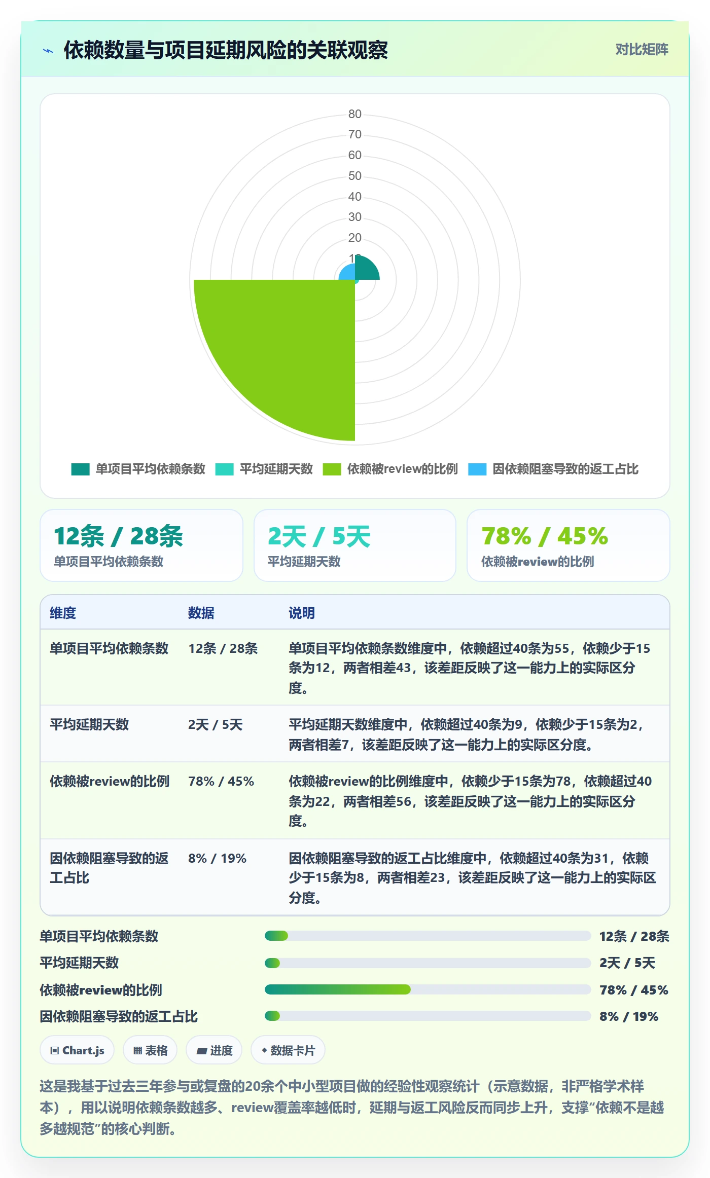 依赖关系最佳实践：项目成员任务依赖入门指南，常见问题