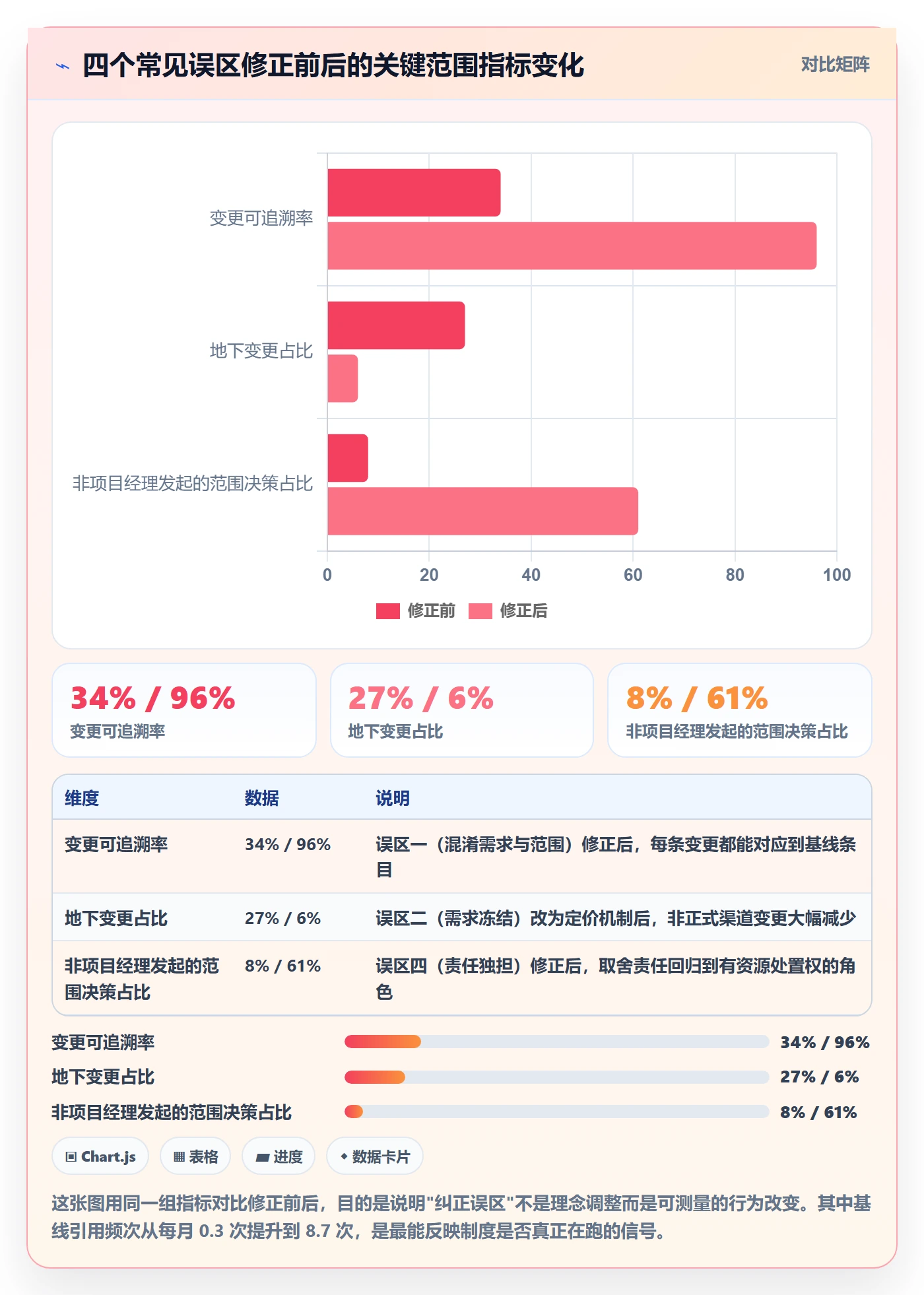Scope落地方案:项目负责人开展项目范围的制度设计案例解析