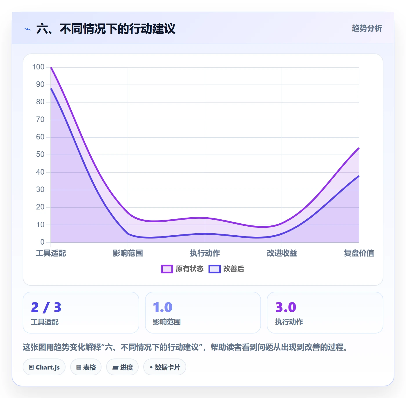六、不同情况下的行动建议